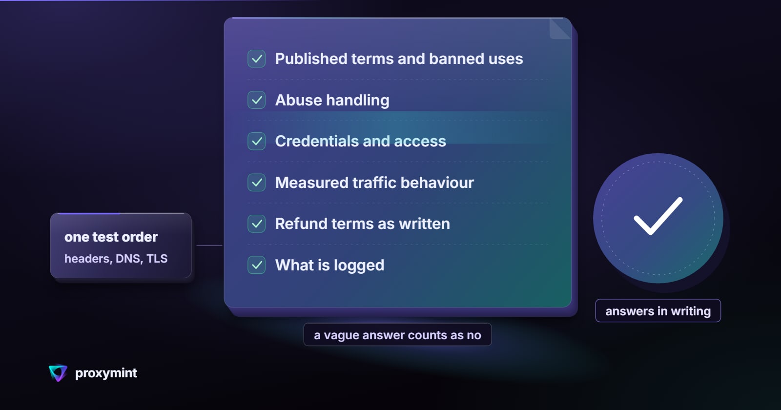 A security review checklist of six areas, all checked: published terms and banned uses, abuse handling, credentials and access, measured traffic behaviour, refund terms as written, and what is logged; one test order feeds it and a seal marks answers in writing