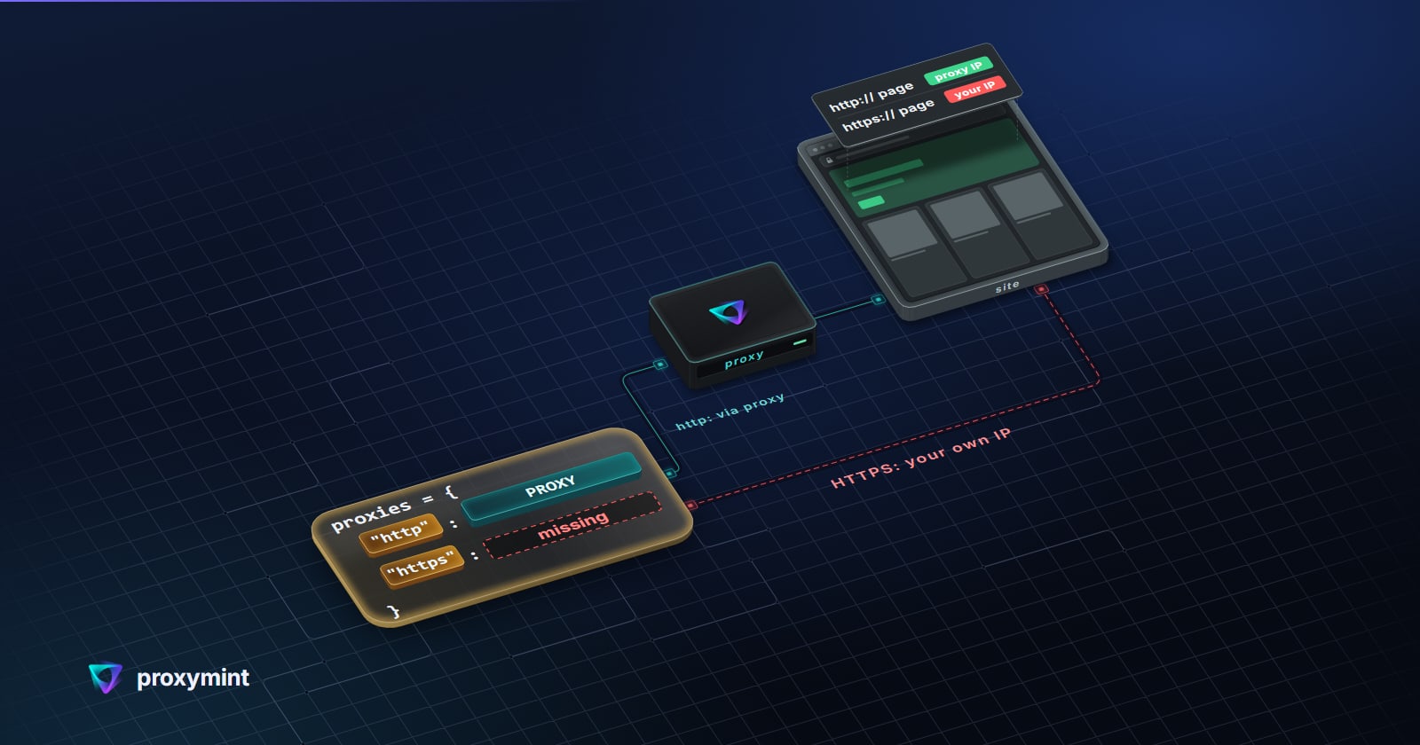 The requests proxies dict drawn as code on a glass slab: proxies = { with an "http" key holding its value, a teal PROXY chip, and an "https" key with only an empty socket outlined in dashed red, missing. The key strings are gold. The http line runs through the proxy, a graphite node with the proxymint mark on its lid and a green status light, to the site; the https line runs straight to the site, dashed red: HTTPS pages leave from your own IP. The site is a website with its page online in green, and its log card shows http:// page from the proxy IP in green and https:// page from your IP in red