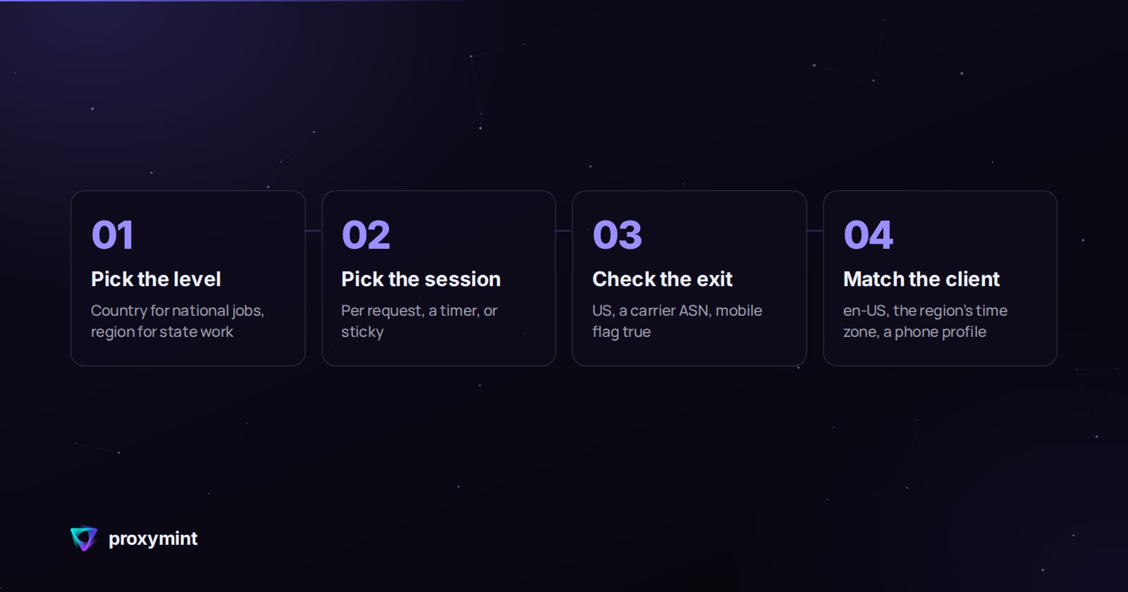 4 steps: Pick the level, Pick the session, Check the exit, Match the client