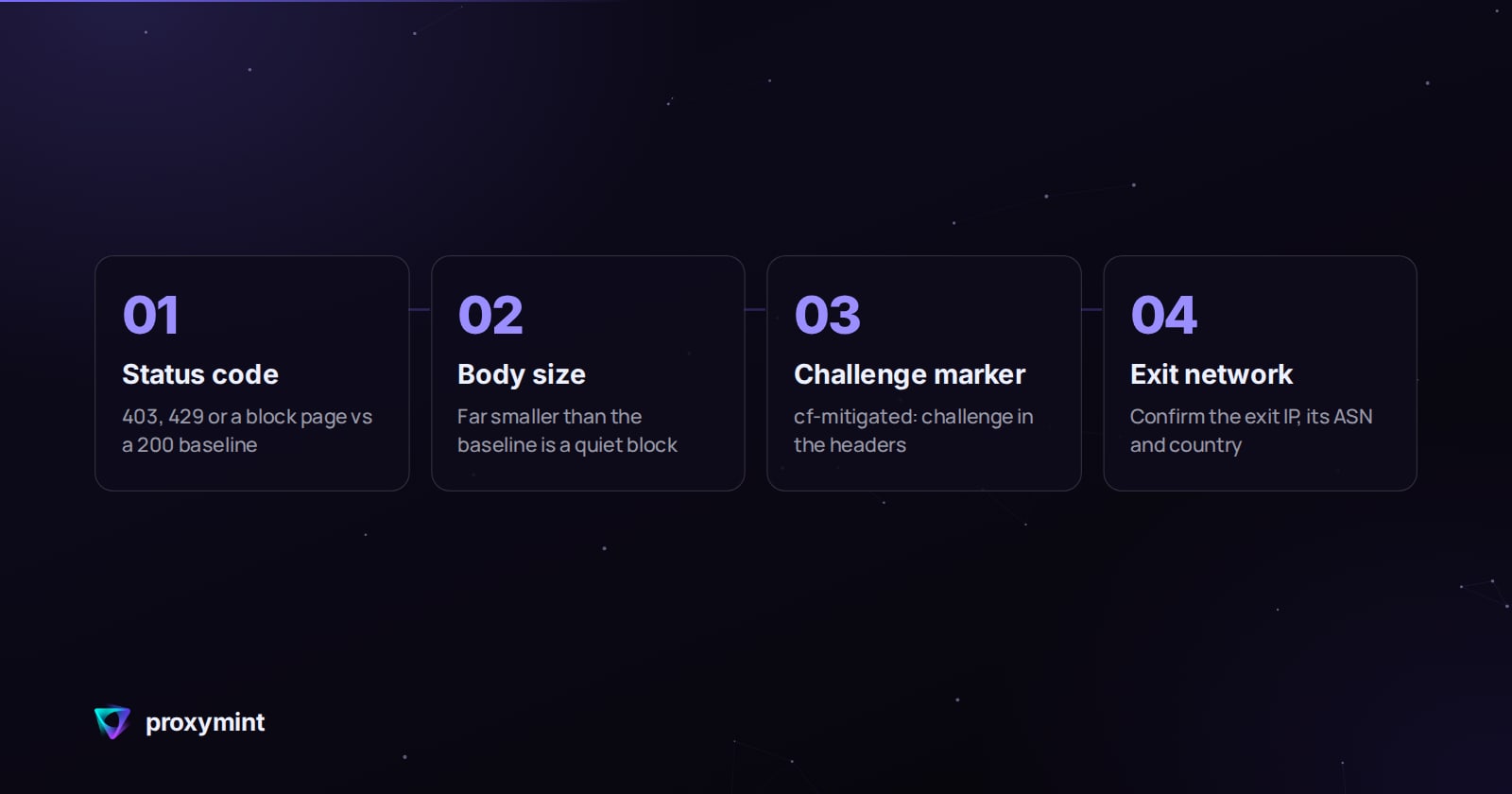 4 steps: Status code, Body size, Challenge marker, Exit network