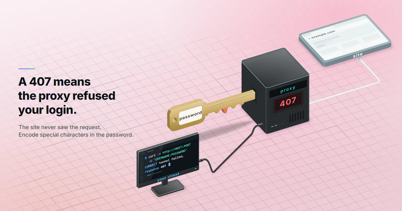 Your client, a workstation running curl through the proxy, shows CONNECT tunnel failed, response 407; it is cabled to the proxy, a graphite appliance with a key slot in its side. The password key sits in the slot with one tooth cut wrong, so it will not turn, and the readout on its front shows 407, while the way on to the site, a dim website window, is never taken