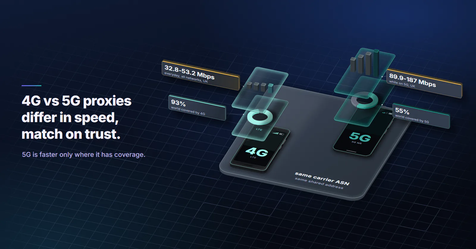 Two phones of different form lie screen-up side by side on one shared carrier slab, a compact 4G phone on LTE with full signal and a slim 5G phone with two bars. Above each, its data rises as two glass sheets on the same scales, a coverage ring and four speed bars: 4G covers 93% of the world and runs 32.8 to 53.2 Mbps everyday on all networks, 5G covers 55% and runs 89.9 to 187 Mbps while on 5G, UK figures. The slab under both reads same carrier ASN, same shared address