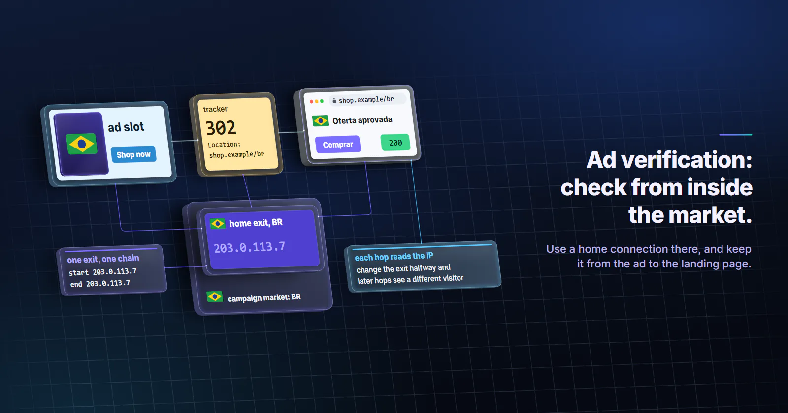 The redirect chain of the click as three hops in a rising row, chained by wires: the ad slot, sky glass showing a Brazil campaign creative with a Shop now button; a tracker as amber glass answering 302 with Location shop.example/br; and the landing page shop.example/br, a browser window with the Brazil flag, the approved offer, Oferta aprovada, and a Comprar button answering 200. Below them one home exit inside the campaign market, Brazil: a violet tray printed campaign market BR carrying the exit as violet glass with the Brazil flag, home exit BR, 203.0.113.7, wired up to every hop. Two cards on thin wires: one exit, one chain, its IP at the start and at the end the same, 203.0.113.7; and each hop reads the IP, change the exit halfway and later hops see a different visitor.