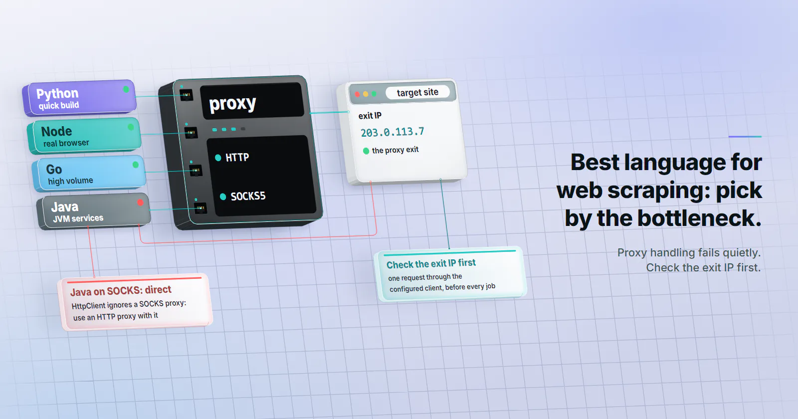 Four language cards stand in a column: Python for a quick build, Node for a real browser, Go for high volume and Java for JVM services, Java with a red lamp. Four thin teal wires run level from the cards into the four ports of the proxy module, a graphite unit whose display reads proxy, with a protocol panel below listing HTTP and SOCKS5 on lit lamps, and the proxy is wired on to the target site, a browser window whose page answers the IP echo: exit IP 203.0.113.7, the proxy exit, with a green lamp. A thin red wire runs from the Java card under the proxy and up into the site. Two cards: Java on SOCKS: direct, HttpClient ignores a SOCKS proxy, use an HTTP proxy with it; and check the exit IP first, one request through the configured client, before every job.