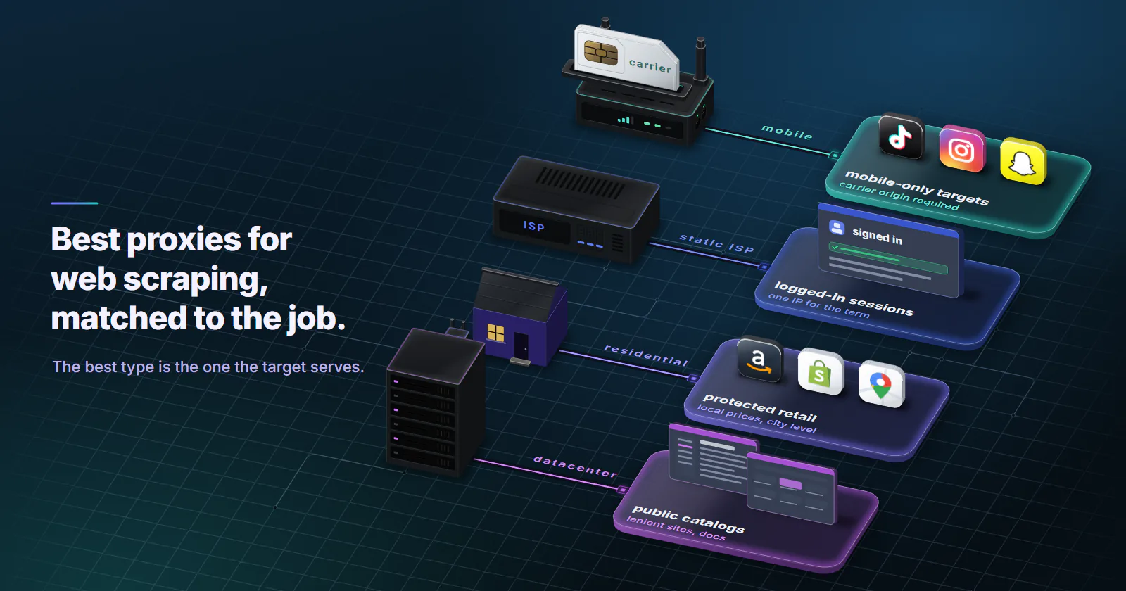 Four proxy types as real hardware, each joined by a clear line to its own group of targets on a glass layer: a carrier modem with its SIM (mobile) to TikTok, Instagram and Snapchat, mobile-only targets where a carrier origin is required; a rack server (static ISP) to a signed-in dashboard, logged-in sessions on one IP for the term; a home with its router (residential) to Amazon, Shopify and Google Maps, protected retail and local prices; a tall server cabinet (datacenter) to catalog and docs pages, public catalogs on lenient sites