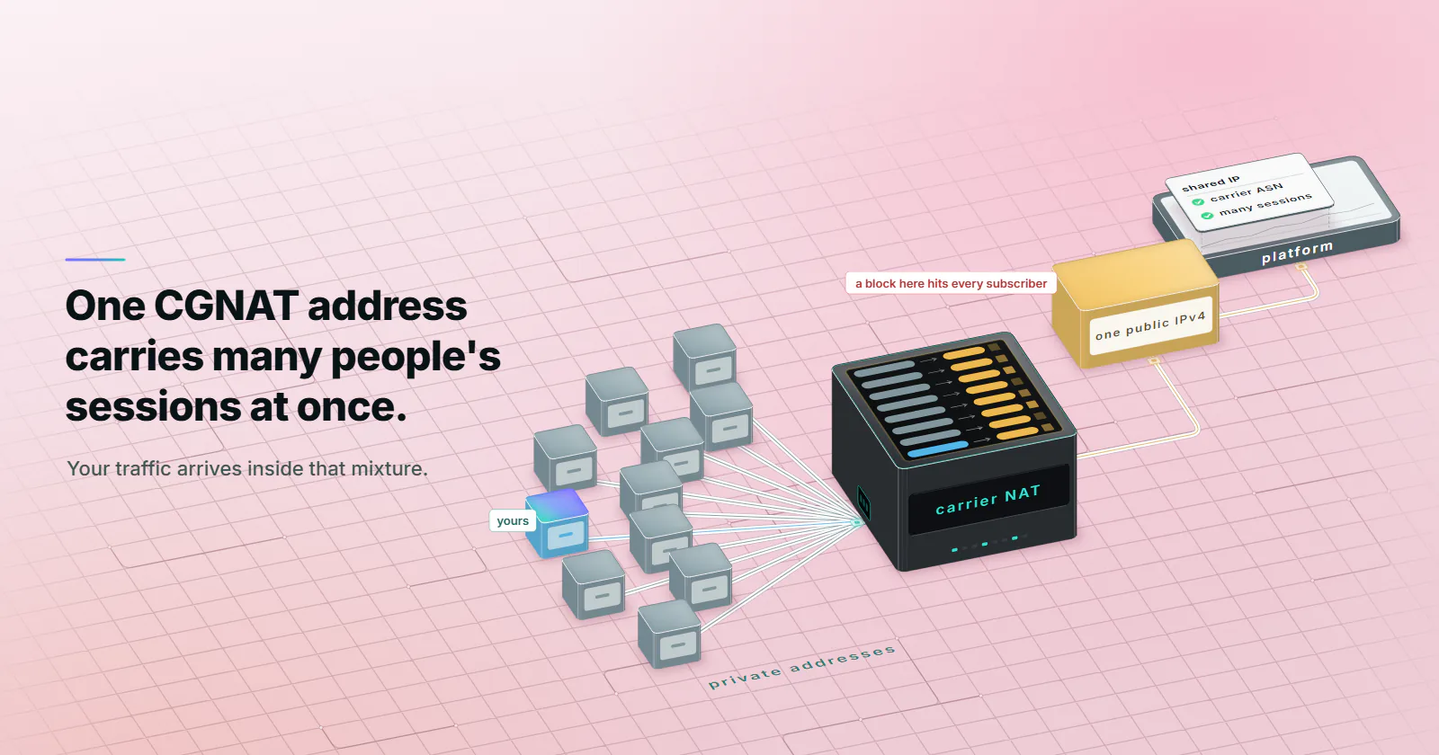 Eleven subscriber blocks on private addresses, each wired into the carrier NAT block, whose lid maps every subscriber onto the same gold public address; one gold wire leads to the one public IPv4 block, where a block would hit every subscriber, and on to the platform, drawn as a dashboard with a card floating above it that reads shared IP, carrier ASN and many sessions, both ticked; one subscriber block is yours