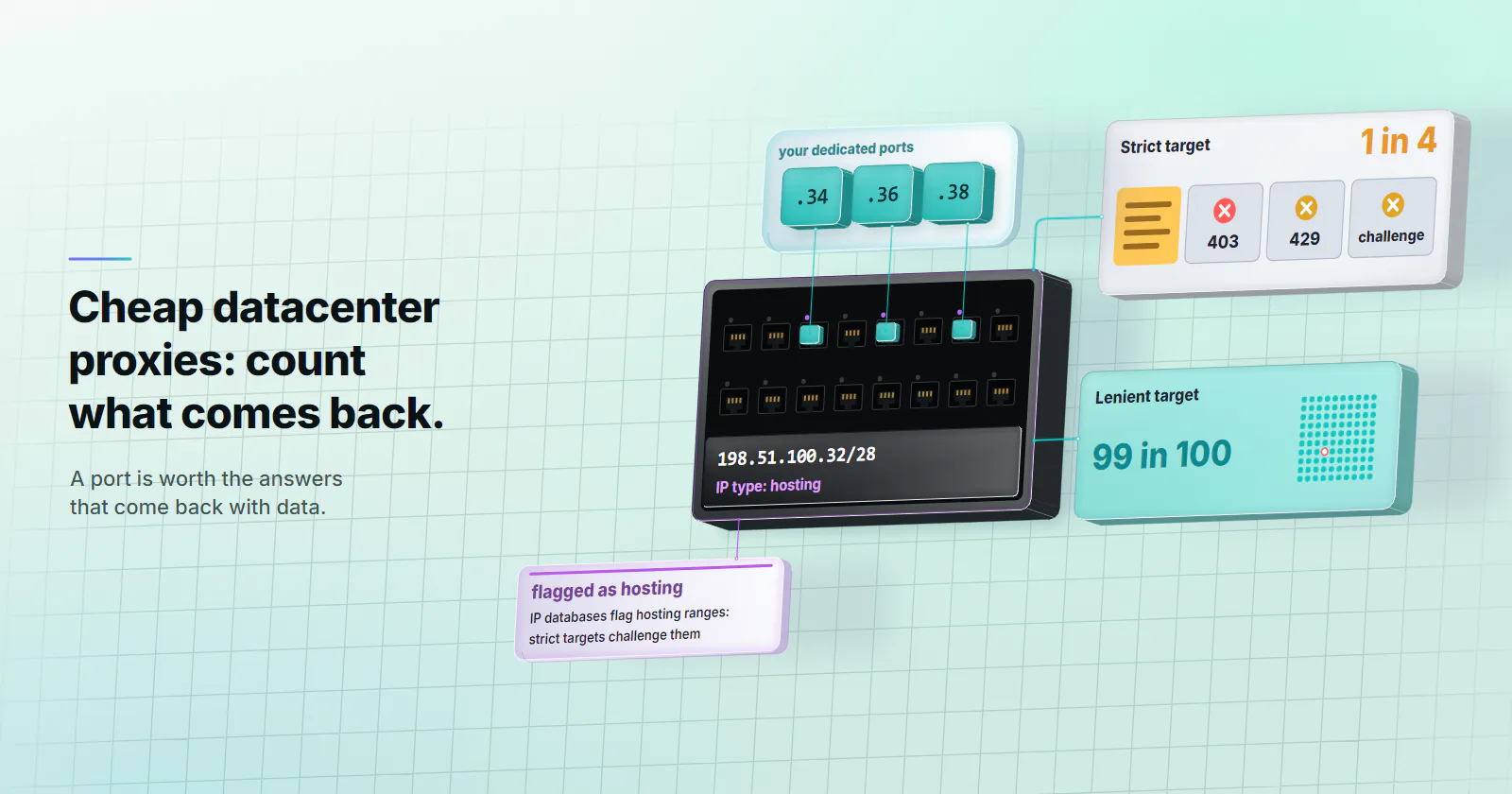 A hosting block drawn as an upright network switch: sixteen RJ45 ports over a strip reading 198.51.100.32/28, IP type: hosting. Three ports, your dedicated ones, are lit teal and rise on dotted leaders into a teal glass tray seated on the top edge of the switch, labelled your dedicated ports, .34, .36 and .38. From the right side of the switch two teal lines run to two floating target cards: a strict one, 1 in 4, where four answers come back and only one carries data, beside a 403, a 429 and a challenge; and a lenient one, 99 in 100, a field of a hundred teal dots with one red ring. A purple card beside the switch: flagged as hosting, IP databases flag hosting ranges, strict targets challenge them.