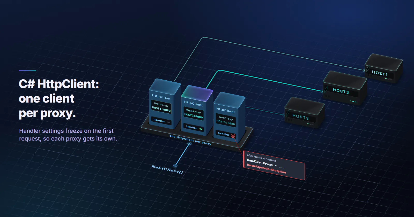 Your app as a tray of three HttpClient cartridges, each built once with its own WebProxy and wired to its own proxy, HOST1 to HOST3. NextClient() picks the lit one. A red card: handler.Proxy set after the first request throws.