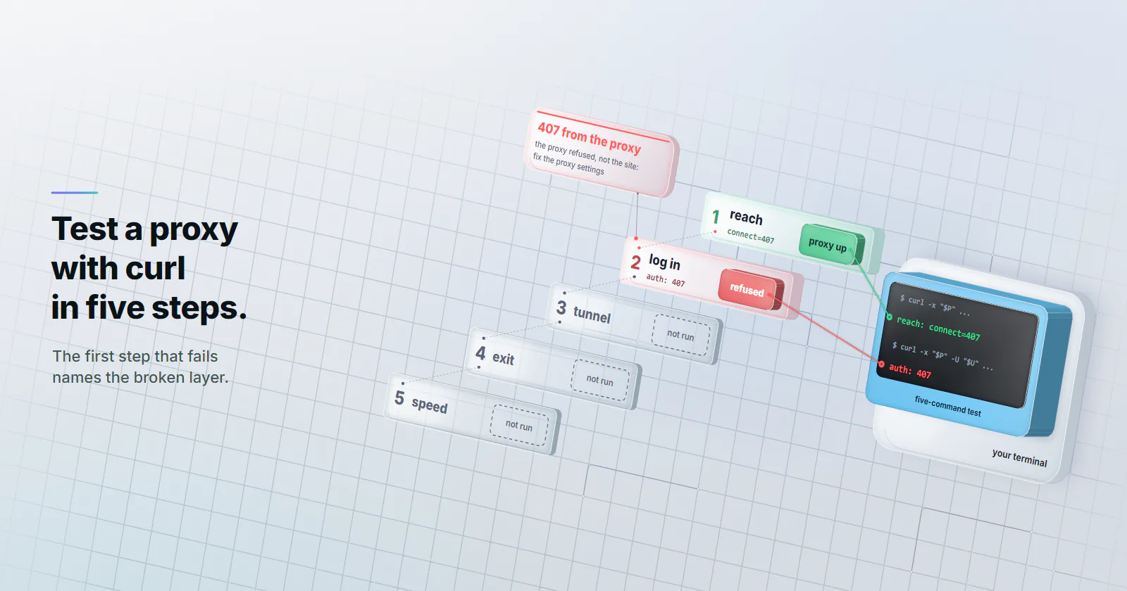 Your terminal, a sky device on a slab, runs the curl five-command test and prints reach: connect=407 and auth: 407. Beside it five decks step down in test order, each lit by a link from its line: 1 reach, green, connect=407, proxy up; 2 log in, red, auth: 407, refused; 3 tunnel, 4 exit and 5 speed are pale glass, not run. A card: 407 from the proxy, the proxy refused, not the site, so fix the proxy settings.