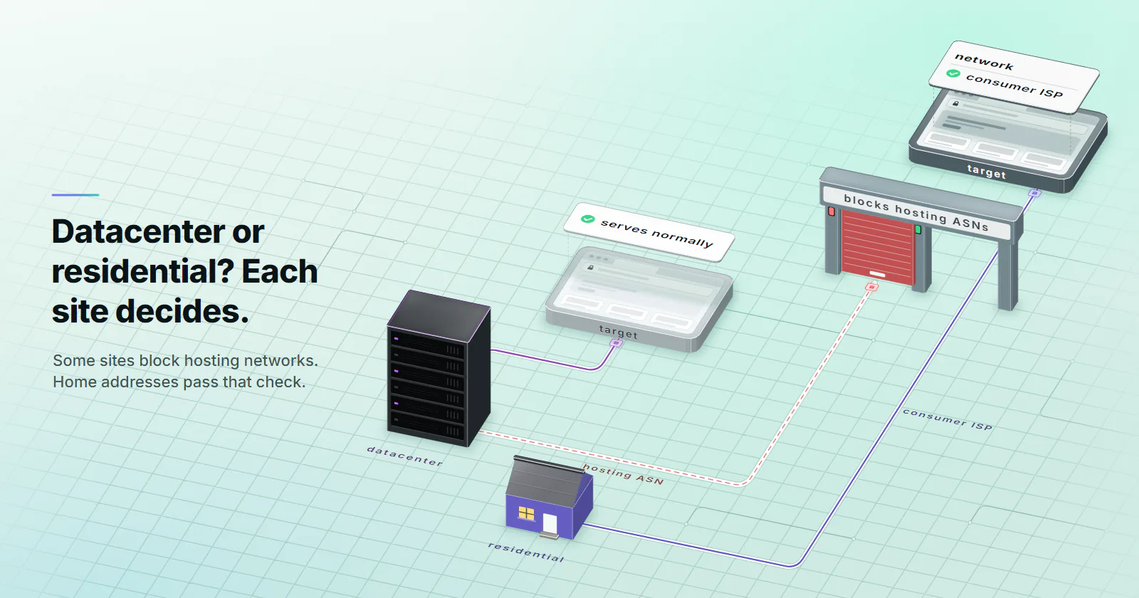 A datacenter rack and a home in front of two targets drawn as websites: the rack's lane reaches the left target, whose card reads serves normally; the right target has a gate that reads the network first, its hosting ASN bay shuttered red for the rack while the consumer ISP bay stands open and the home's lane goes through to it, its card ticking network, consumer ISP