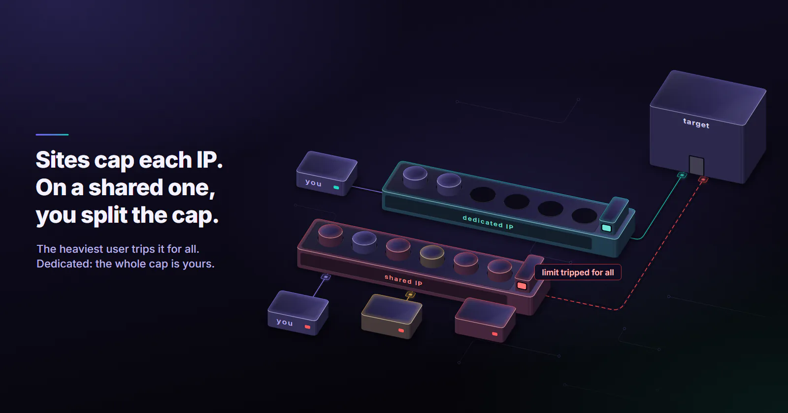 The target's per-IP limit as a tray of sockets filled by requests: on the shared IP, you, a quiet stranger and a heavy stranger fill one tray, mostly with the heavy stranger's red requests, and its lamp trips red for all three; on the dedicated IP behind it, only your requests sit in the tray, with room to spare and a mint lamp