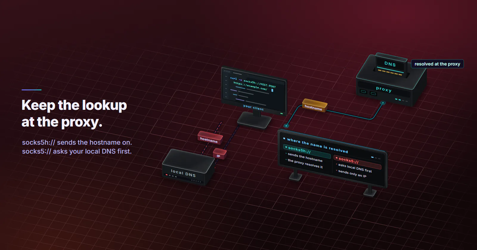 Where a proxied request resolves its hostname: your client, a monitor running curl with socks5h://, sends the hostname along a lit route to the proxy, a graphite appliance whose DNS module resolves it. With socks5:// the hostname goes down a dashed red route to the local DNS server on your own network first and an IP comes back. A dark board reads: socks5h:// sends the hostname and the proxy resolves it; socks5:// asks local DNS first and sends only an IP