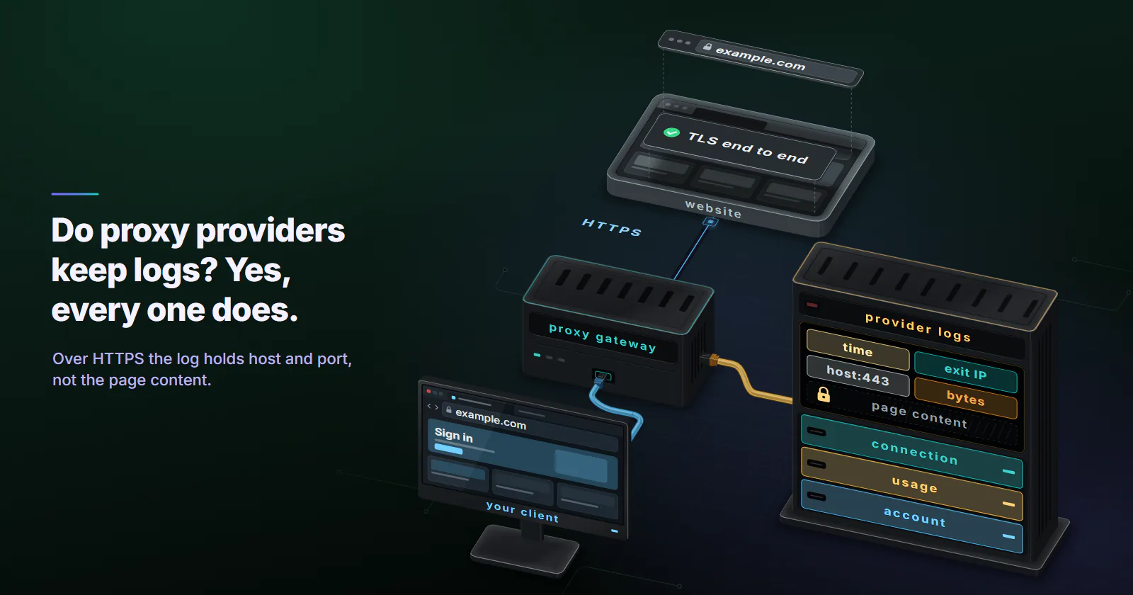 Your client, a workstation with a sign-in page open, is cabled over HTTPS into a proxy gateway that routes on to the website, a browser window at example.com with a card that reads TLS end to end, ticked; a gold cable from the gateway feeds the provider logs server, whose screen shows one connection record with time, exit IP, host:443 and bytes each in its own colour and the page content padlocked, above three drive sleds for connection, usage and account records