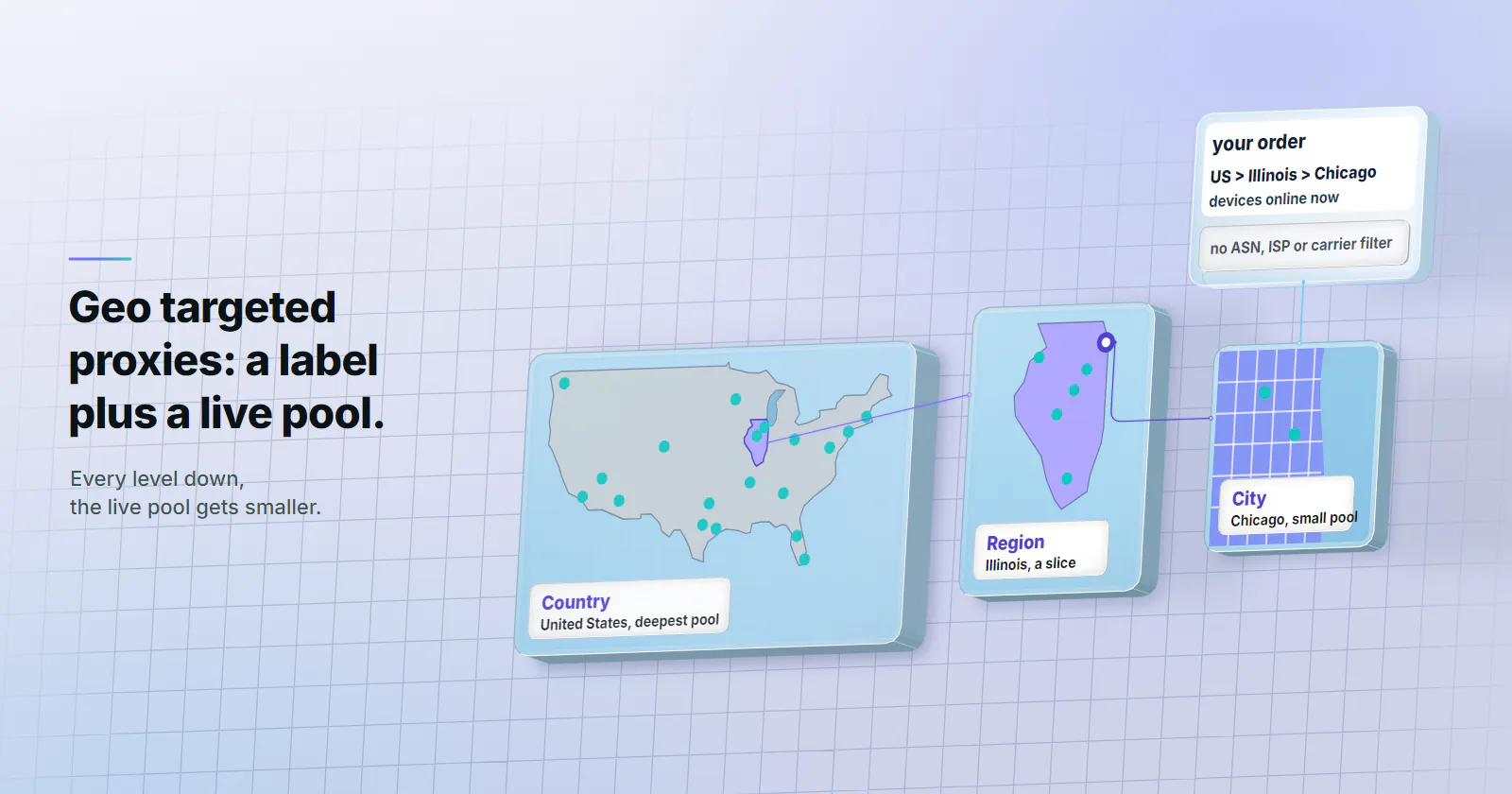 Three thick map panels in one perspective, each level down smaller with fewer online exits lit: the country, the United States with many exits lit and Illinois tinted, the deepest pool; the region, Illinois lifted off its outline on that map, a slice, with Chicago marked; and the city, Chicago on the lake, two exits lit, a small pool. Thin wires run from Illinois on the map to the region panel and from Chicago on it to the city panel. Your order, a sky-tinted glass sheet, reads US > Illinois > Chicago from devices online now, with no ASN, ISP or carrier filter.