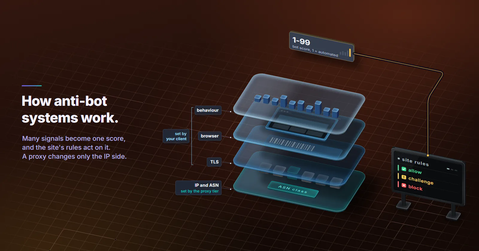 One request's signals as four frosted glass layers in the order a request meets them: IP and ASN at the bottom, set by the proxy tier, with a row of address blocks, one lit, and a plate reading ASN class; then TLS with a fingerprint strip, browser with a small window and behaviour with request pacing bars, set by your client; above the stack one card reads 1-99, bot score, 1 = automated, and one line carries it down to a dark board that lists the site's rules: allow, challenge, block