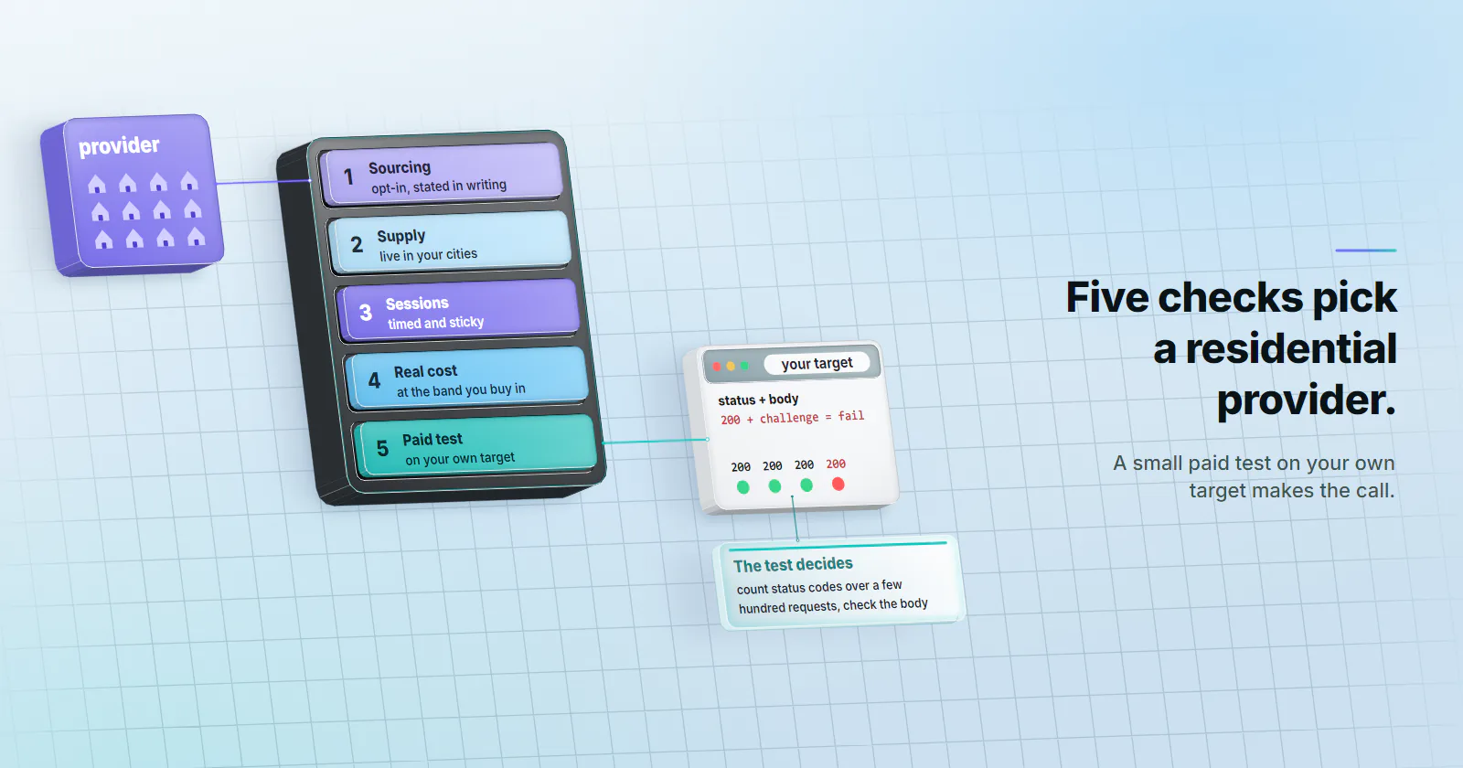 An upright test rig, a graphite chassis with five bays in a column, carries the five checks in order: 1 sourcing, opt-in, stated in writing; 2 supply, live in your cities; 3 sessions, timed and sticky; 4 real cost, at the band you buy in; 5 paid test, on your own target, lit teal. A residential proxy provider, a violet device with a pool of home exits on its face, is wired into the first check. The fifth check is wired to your own target, a browser window whose page reads status + body, 200 + challenge = fail, over four requests: 200, 200, 200 on green lamps and a red 200 on a red lamp. A card under the target, tied to its lamps: the test decides, count status codes over a few hundred requests, check the body.
