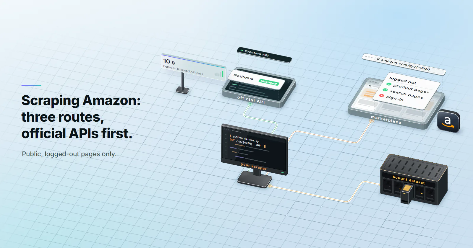 Three routes to Amazon data from your scraper, a workstation running python scrape.py with GET /dp/{ASIN} 200 on screen: a green route to the official API, an API console on the Creators API with a licensed GetItems call; an orange route to the marketplace, a website on amazon.com/dp/{ASIN} with the Amazon icon beside it and a card reading logged out: product pages and search pages ticked, sign-in crossed; and a gold route to a bought dataset, a storage array with one drive sled pulled out. A card reads 10 s between licensed API calls