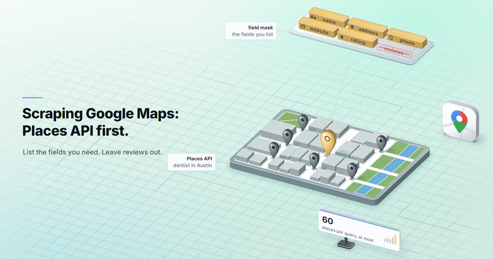 The Google Maps icon beside a city map model and a frosted glass layer above it. Below, the Places API: a 3D city map with streets between blocks of low buildings, an avenue, a river and a park, solid map markers at the street crossings casting shadows, and one selected gold marker (dentist in Austin). Above it, the field mask layer lists the fields the request returns as gold tokens, name, address, phone, website and rating, while reviews is left out as a flat red struck slot. A card beside the map reads 60 places per query, at most