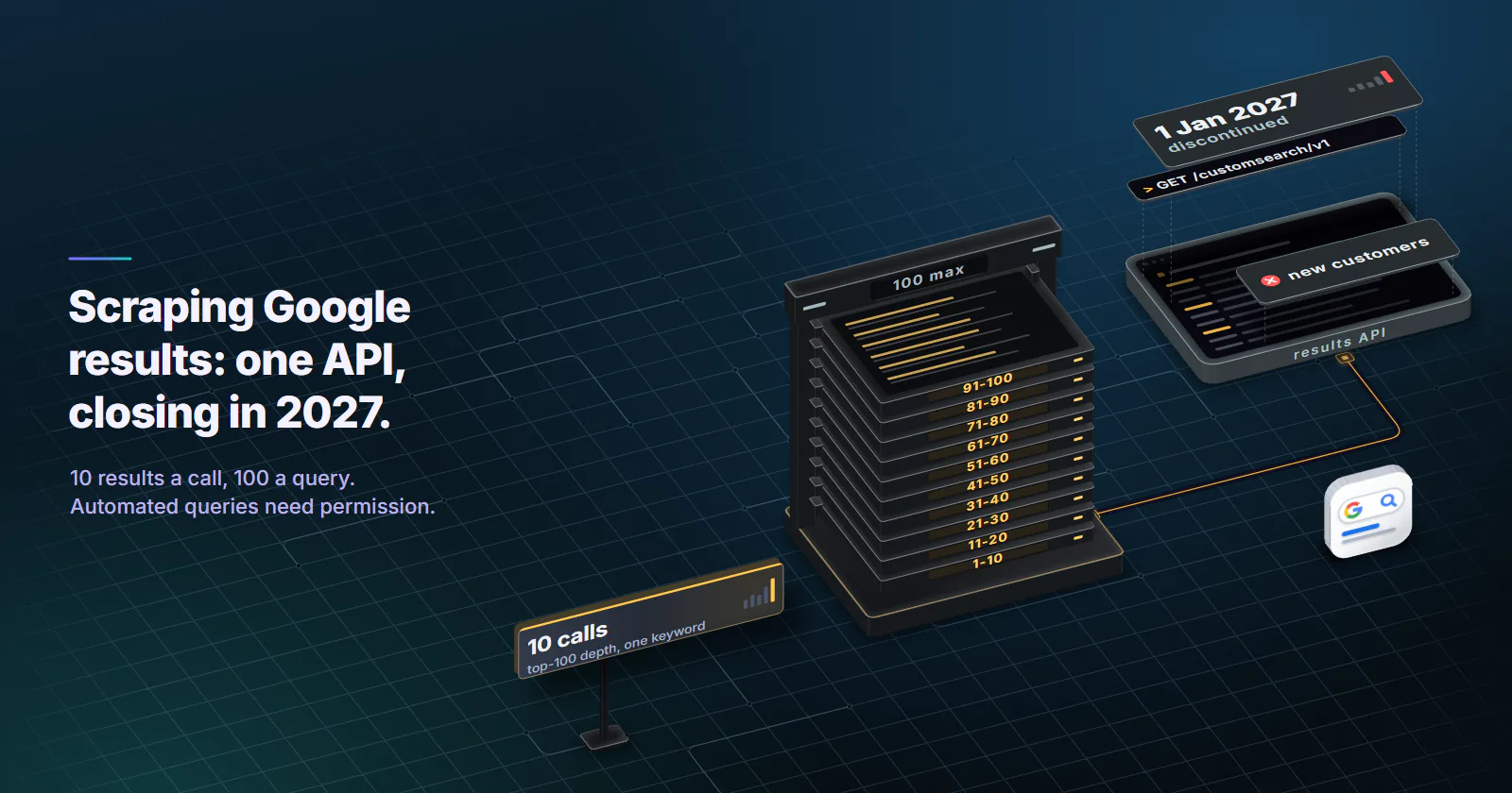 The official search results API as an endpoint console, GET /customsearch/v1, with floating cards that cross out new customers and read 1 Jan 2027, discontinued; its results run to a graphite rack of ten page sleds on square rails, 1-10 at the bottom up to 91-100, capped by an end-stop block marked 100 max; a card beside it reads 10 calls, top-100 depth for one keyword, and the Google search icon stands at the front