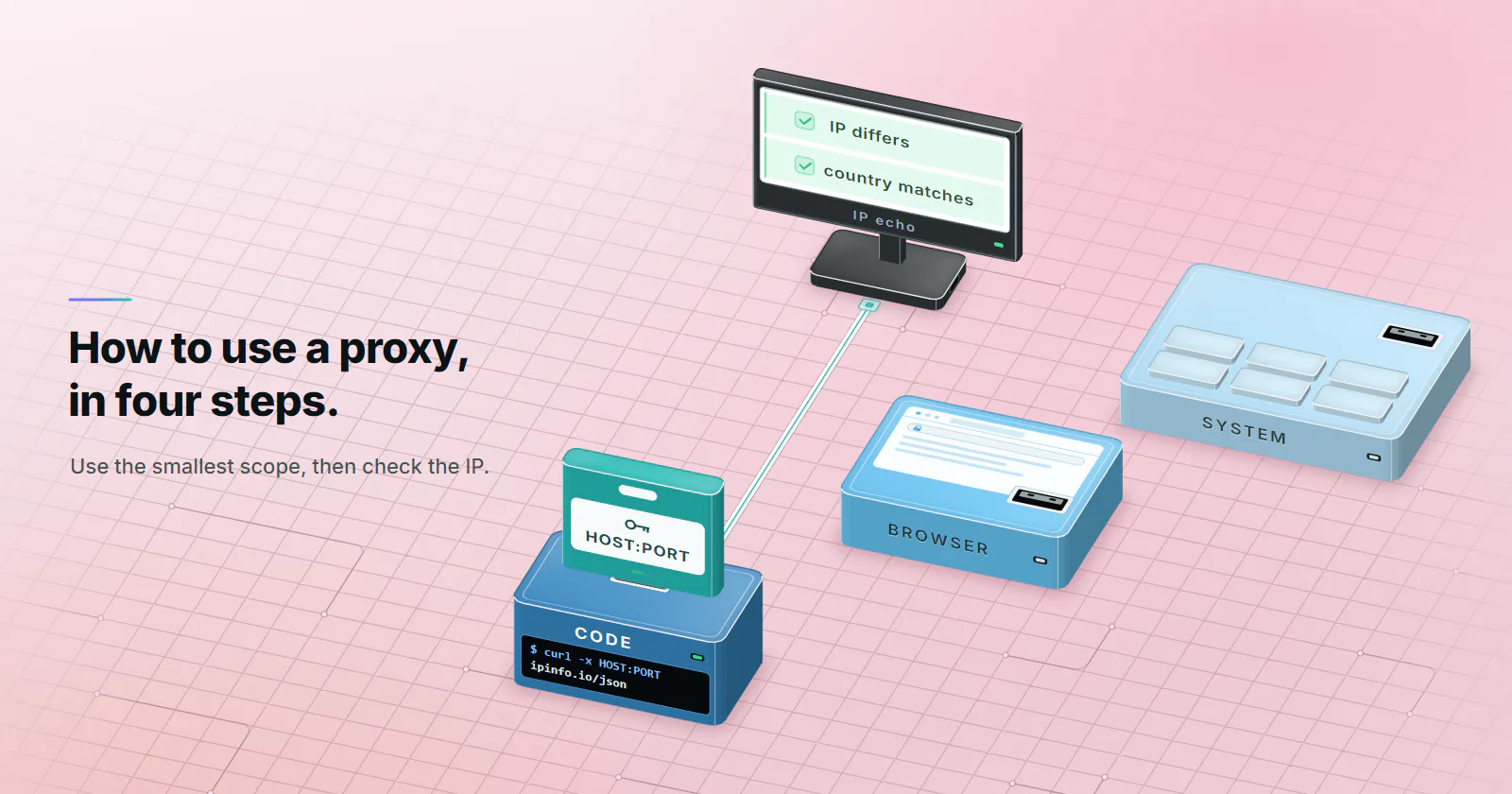 How to use a proxy in four steps: the proxy details as a USB key labelled HOST:PORT, seated in the port of the smallest of three scope docks, CODE, a terminal running curl through the proxy; the BROWSER and SYSTEM docks behind it have empty ports; a proxy line runs from the code dock to an IP echo monitor that reads IP differs and country matches