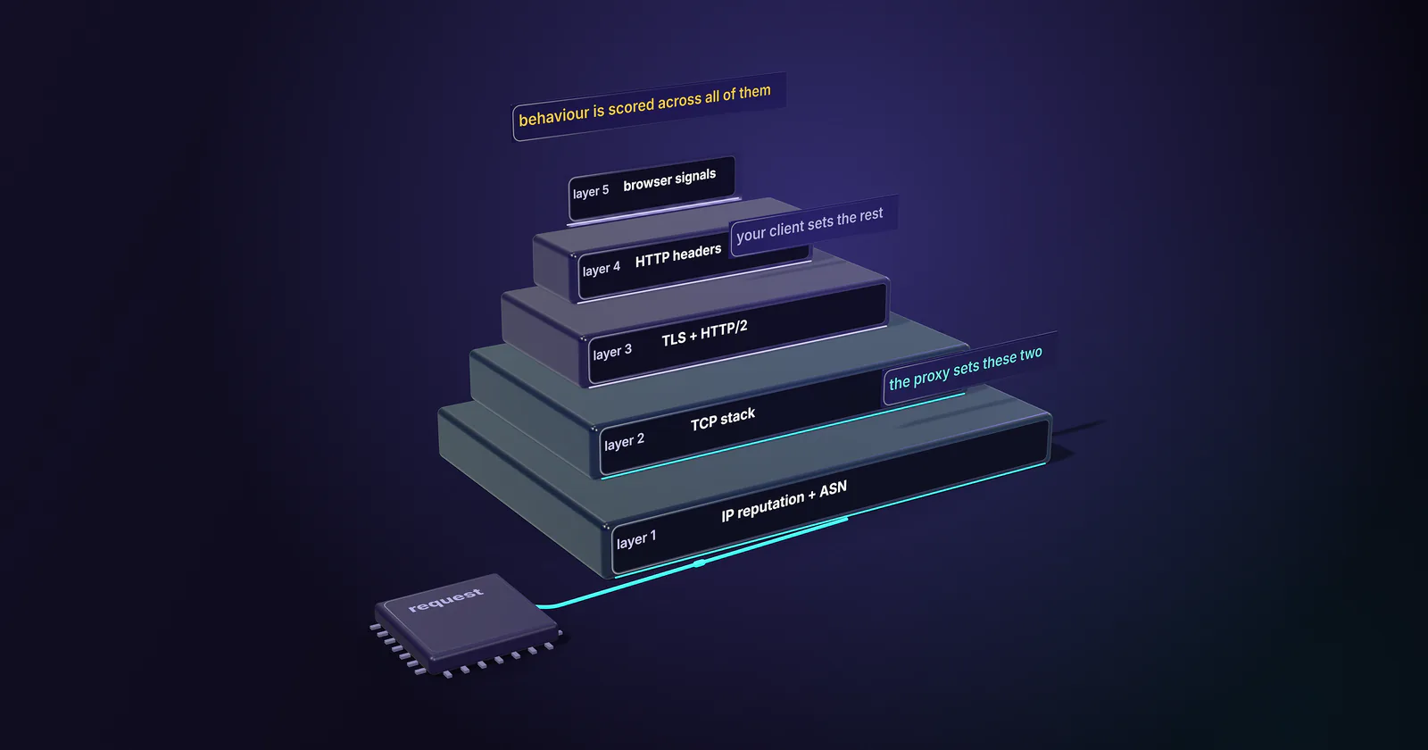 A request chip climbs a five-layer glass stack: IP reputation and ASN, TCP stack, TLS and HTTP/2, HTTP headers, browser signals; glass tags read the proxy sets these two, your client sets the rest, and behaviour is scored across all of them