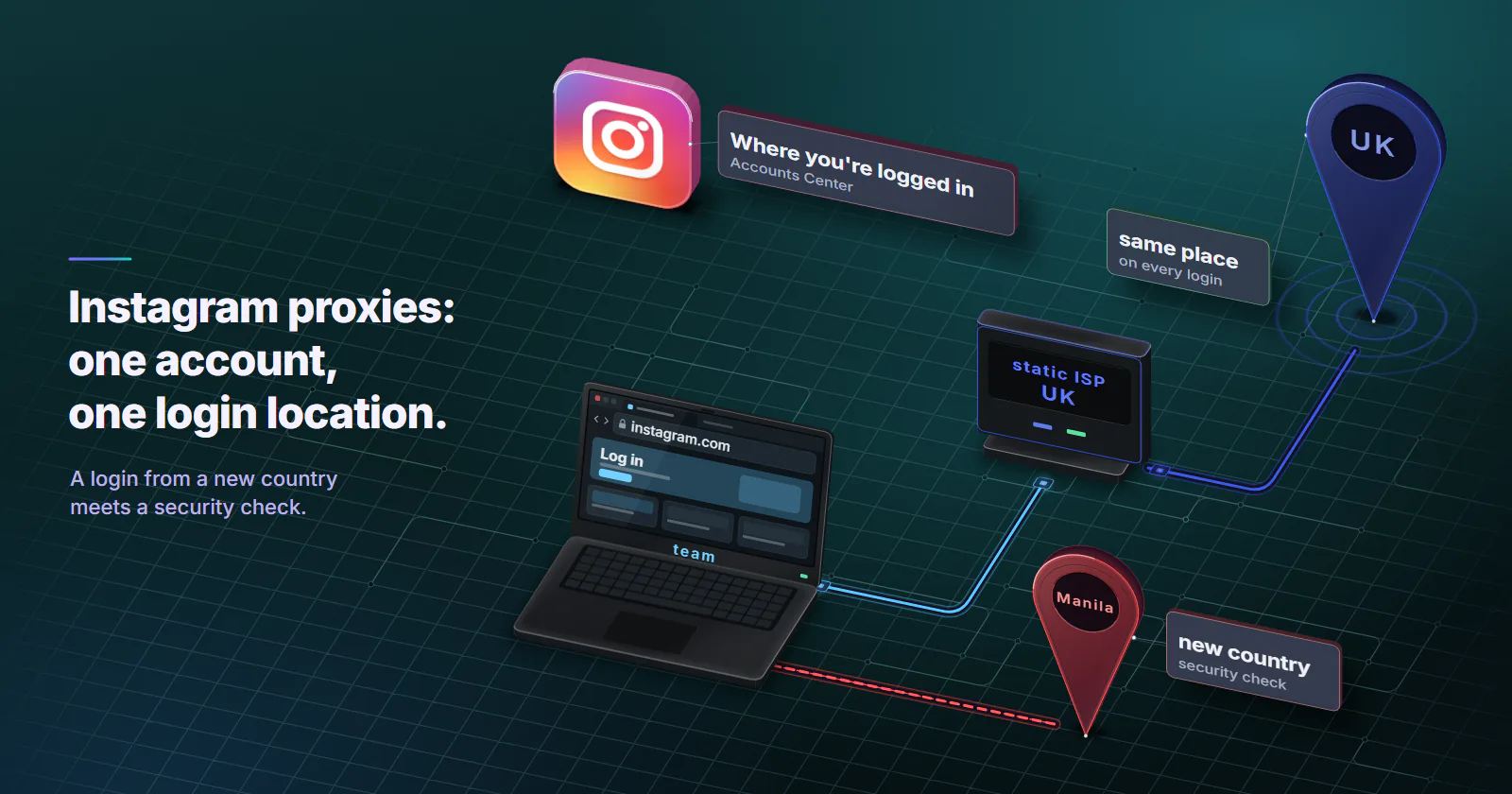 One team on a laptop with instagram.com open, two ways to log in to a UK account. Beside the Instagram icon an angled card reads Where you're logged in, Accounts Center. Through a slim upright static ISP terminal in the UK, its display reading static ISP, UK, the login lands on a UK location pin inside the rings of every earlier login, its card reading same place on every login. Straight from Manila, a dashed red route lands on a red Manila pin, its card reading new country, security check