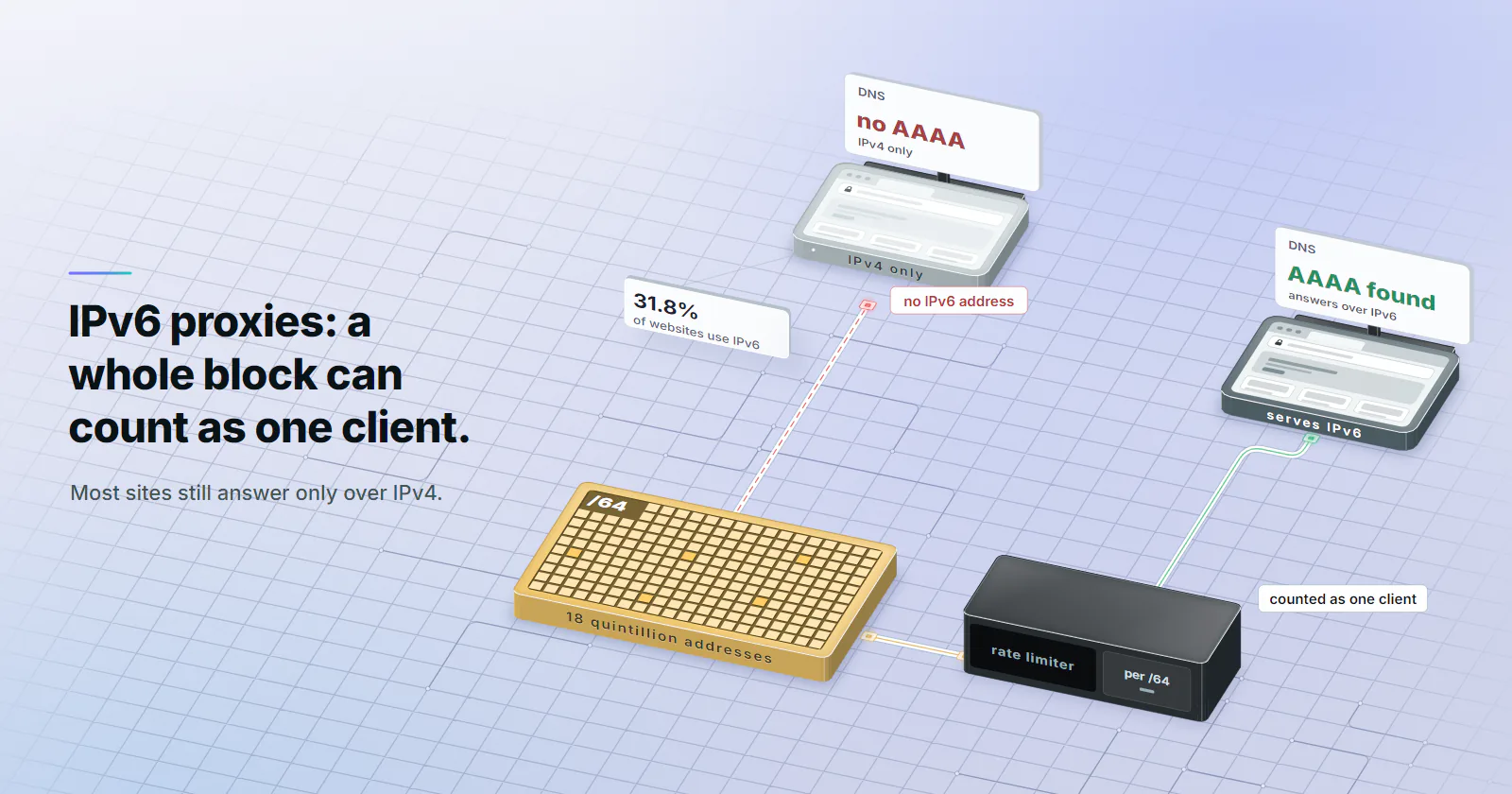IPv6 proxies: a /64 block of square address cells engraved 18 quintillion addresses runs to the target's rate limiter, a graphite network appliance that counts per /64, so the whole block is one client, then on to a website that serves IPv6, a DNS card behind it reading AAAA found; a dashed red route to a website that is IPv4 only, its DNS card reading no AAAA, stops short: no IPv6 address; a card beside it reads 31.8% of websites use IPv6
