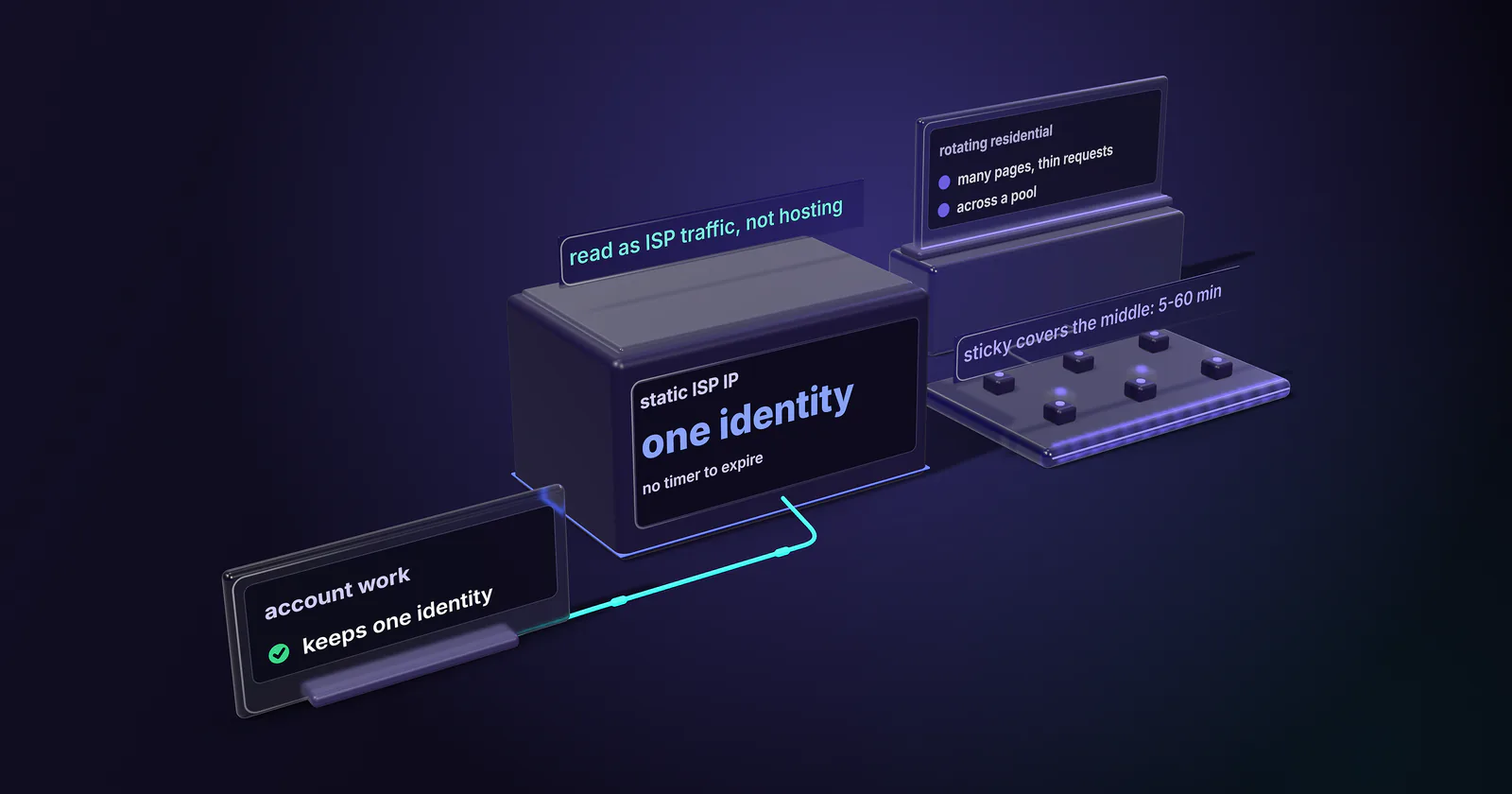 Account work runs through a static ISP IP that keeps one identity with no timer to expire; beside it a rotating residential pool spreads many pages across many IPs; glass tags read read as ISP traffic, not hosting, and sticky covers the middle: 5-60 min