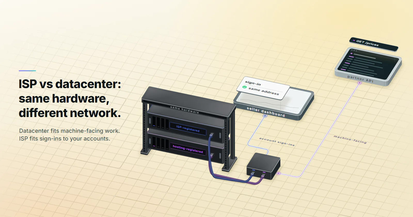 One open rack with two identical servers, the same hardware: the top one's plate reads ISP-registered and its cable drops to a floor network box and its lane runs to a seller dashboard people sign in to, drawn as a dashboard with a card floating above it that reads sign-in, same address, ticked; the lower one's plate reads hosting-registered and its cable drops to the same box, its lane running to a partner API, machine-facing work, drawn as an endpoint console with GET /prices on its prompt line