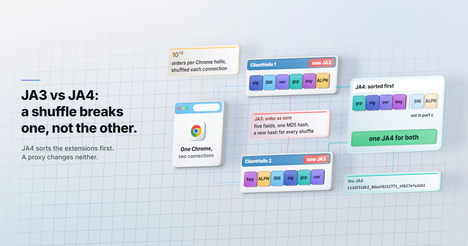 One Chrome, a browser window, opens two connections; a card tied to it reads 10¹² orders per Chrome hello, shuffled each connection. Each ClientHello is a frame with its six TLS extensions as coloured cells in the order sent, the two orders different, each tagged new JA3; a card between them, tied to both tags, reads JA3: order as sent, five fields, one MD5 hash, a new hash for every shuffle. Each cell carries its short name (SNI, grp, sig, ALPN, ver, key), so the two orders read without colour. Both frames are tied to one teal glass sheet, JA4: sorted first, where four of the same colours lie sorted as a ramp from teal to blue to violet to magenta, SNI and ALPN set aside as washed-out cells, not in part c, and a green plate reads one JA4 for both; a card on the rim of the sheet shows the JA4 t13d1516h2_8daaf6152771_e5627efa2ab1.