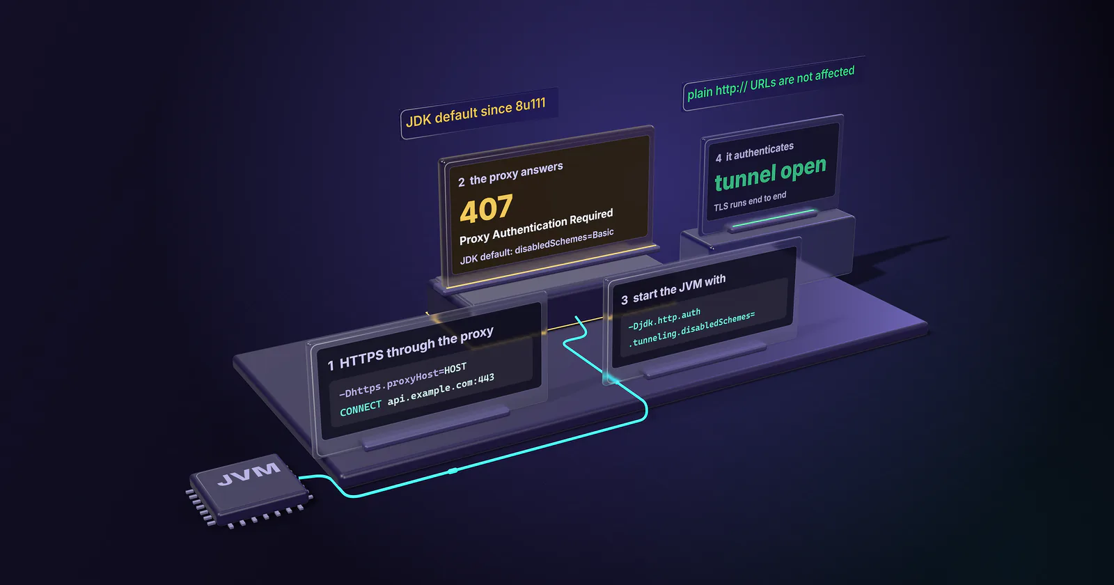 A JVM chip routes up a glass deck of four steps: HTTPS through the proxy, the proxy answers 407 Proxy Authentication Required, start the JVM with the tunneling schemes flag cleared, and it authenticates with the tunnel open; tags note the JDK default since 8u111 and that plain http:// URLs are not affected