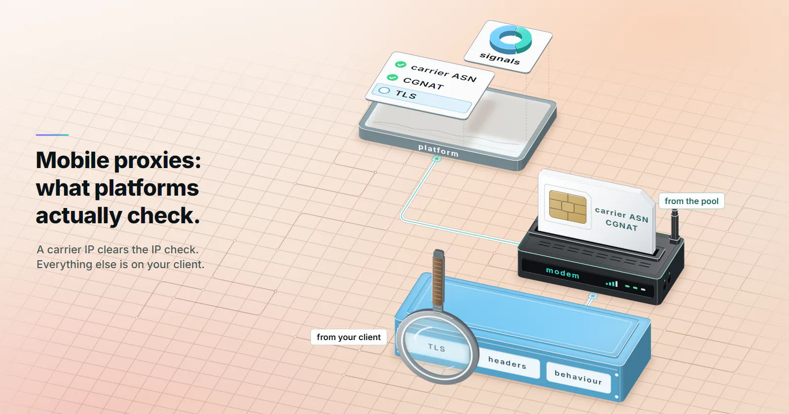 The path of a mobile proxy request folded into depth: in front, your client, a block with three engraved panels for what the client sets, TLS, headers and behaviour; behind it the pool's exit, a dark graphite modem with antennas, vents and lit status lights, a white SIM card with a gold chip standing in a slot on its lid, carrier ASN and CGNAT printed on it; at the back the platform, drawn as a dashboard slab with two cards floating above it, a check list with carrier ASN and CGNAT ticked and TLS still open, and a donut of the signals split between the pool and your client; a magnifying lens reaching from the platform rests over the client's TLS panel