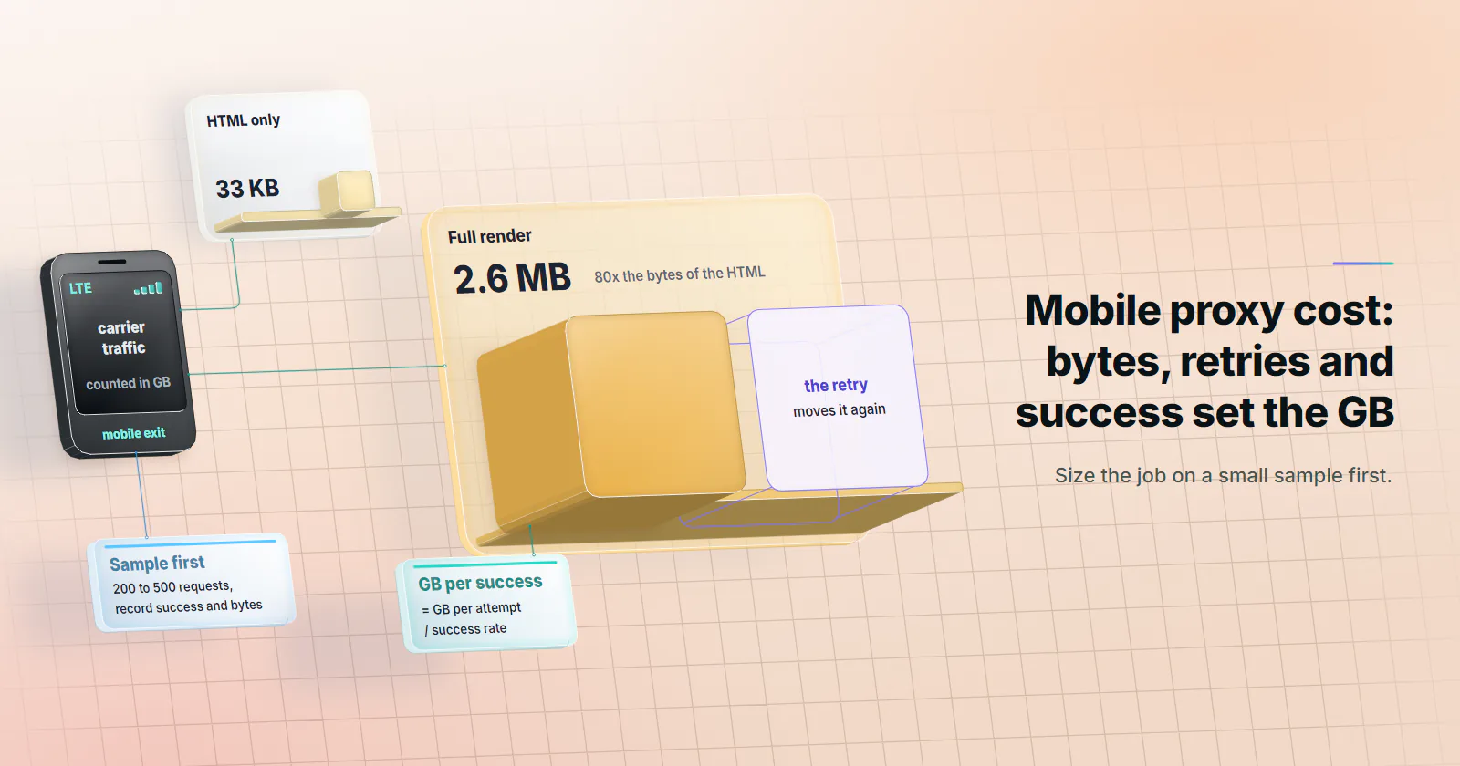 A phone on a carrier network, the mobile exit, its traffic counted in GB, feeds two glass panels sized by the bytes one page moves. HTML only: a small gold die on a shelf, 33 KB. Full render, a warm gold glass panel: a gold block with 80 times the volume of the die on a shelf, 2.6 MB, 80x the bytes of the HTML, and beside it a wireframe copy of the same block, the retry, which moves it again. Cards: sample first, 200 to 500 requests, record success and bytes; GB per success = GB per attempt / success rate.