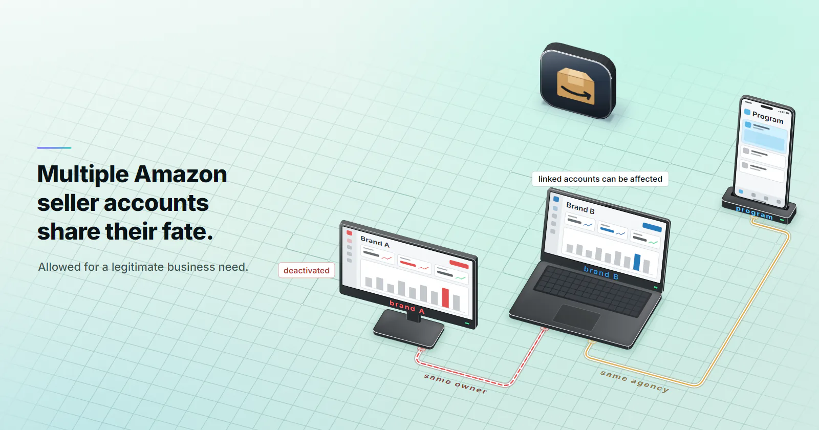 The Amazon Seller Central icon stands behind three seller accounts, each its own business on its own device: brand A on a monitor, brand B on a laptop and a program account on a phone, each showing its Seller Central dashboard. Brand A is deactivated in red; a red dashed link marked same owner runs from its base to brand B and a gold link marked same agency runs on to the program account, so linked accounts can be affected
