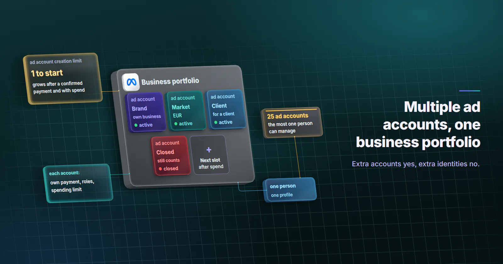 A Meta business portfolio as a thick slate panel, the Meta tile seated on its face, holding its ad accounts: Brand for your own business, Market in EUR and Client for a client, all active; a closed account that still counts; and the next slot, an open recess, after spend. A teal glass note on its left rim says each account has its own payment, roles and spending limit. Lifted off the portfolio, a gold glass sheet says the ad account creation limit is 1 to start and grows after a confirmed payment and with spend. One person with one profile is tied to the portfolio, and a card says 25 ad accounts is the most one person can manage.