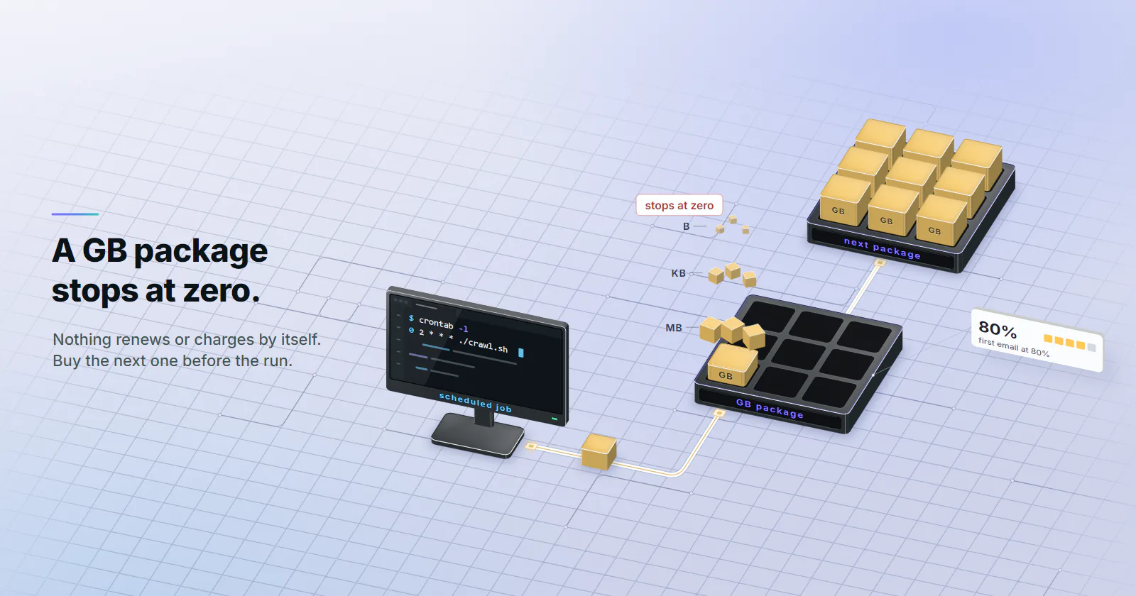 A GB package as an open graphite tray drawn down by a scheduled job, a workstation with a 2 a.m. crontab on screen; every well is empty but one, where the last gold GB block comes apart into MB cubes, smaller KB cubes and the smallest B cubes rising away, marked stops at zero; a metric card reads 80%, first email at 80%; the next package waits at the back, the same graphite case full of nine gold GB dice