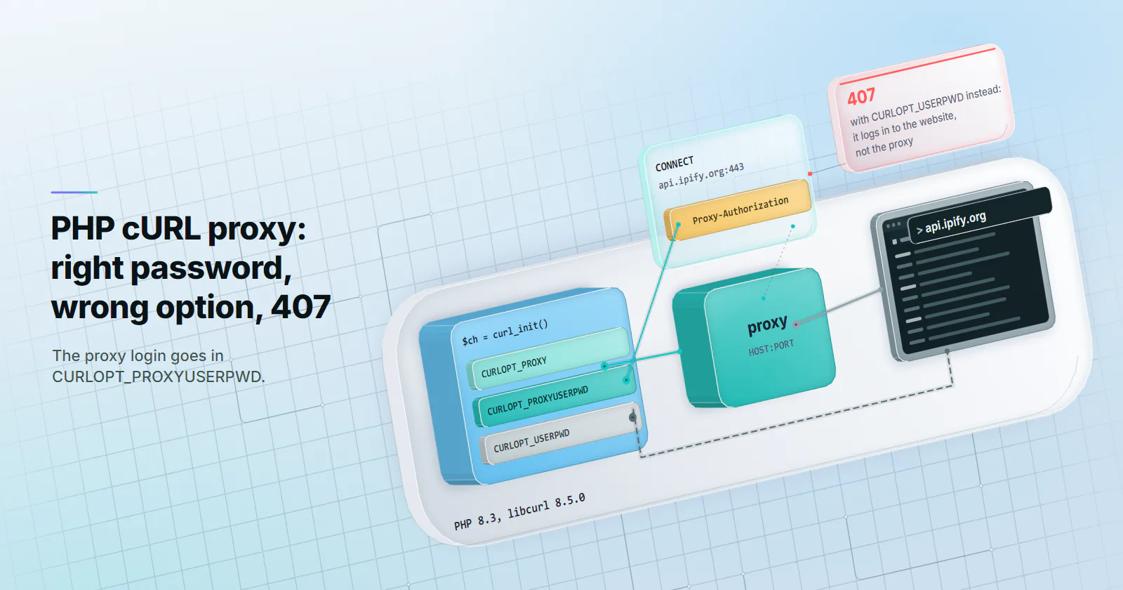 A PHP cURL handle lies on a slab printed PHP 8.3, libcurl 8.5.0, its options on its lid: CURLOPT_PROXY, CURLOPT_PROXYUSERPWD and CURLOPT_USERPWD. A route runs to a proxy at HOST:PORT and on to api.ipify.org. Lifted over the first link, the CONNECT api.ipify.org:443 the proxy reads carries a Proxy-Authorization header fed by CURLOPT_PROXYUSERPWD; CURLOPT_USERPWD takes a dashed way round to the website, and a red card reads 407 with CURLOPT_USERPWD instead: it logs in to the website, not the proxy.