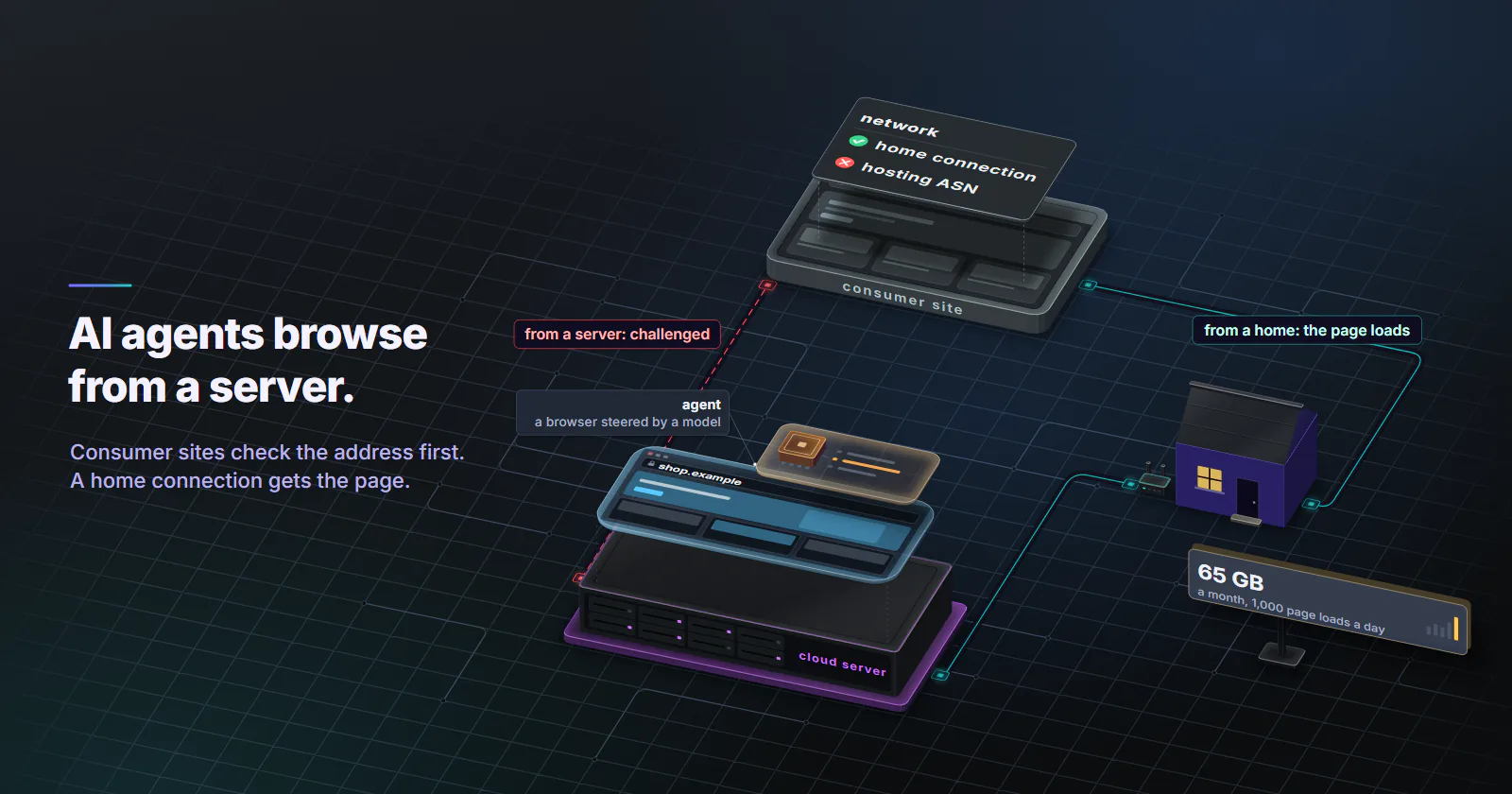 An AI agent on a cloud server: a graphite server with, floating above it, the browser it drives open on shop.example and the agent card that steers it. Straight from the server, a dashed red route reaches the consumer site and is challenged; through a home connection, a house with its router, the lit route reaches the site and the page loads. The site is drawn as a browser window whose floating card reads network: home connection ticked, hosting ASN crossed. A metric card on the home route reads 65 GB a month at 1,000 page loads a day
