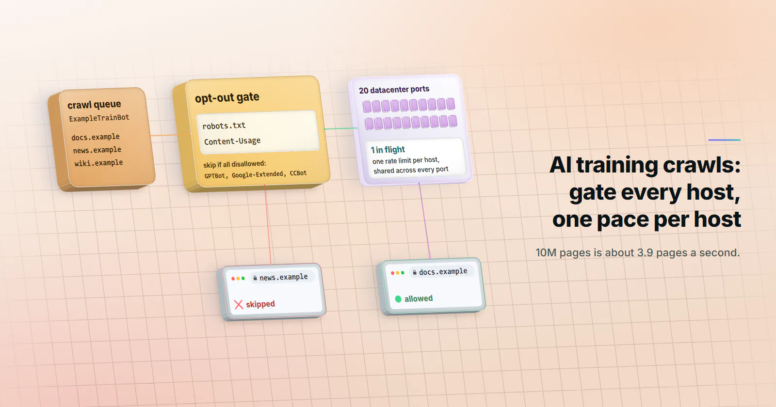 Two aligned rows. On top a crawl queue for ExampleTrainBot holding docs.example, news.example and wiki.example is wired to the opt-out gate, which reads robots.txt and Content-Usage and skips a host only if GPTBot, Google-Extended and CCBot are all disallowed, then on to 20 datacenter ports, which carry 1 in flight, one rate limit per host, shared across every port. Below the gate, news.example is crossed and skipped; below the ports, docs.example is allowed.