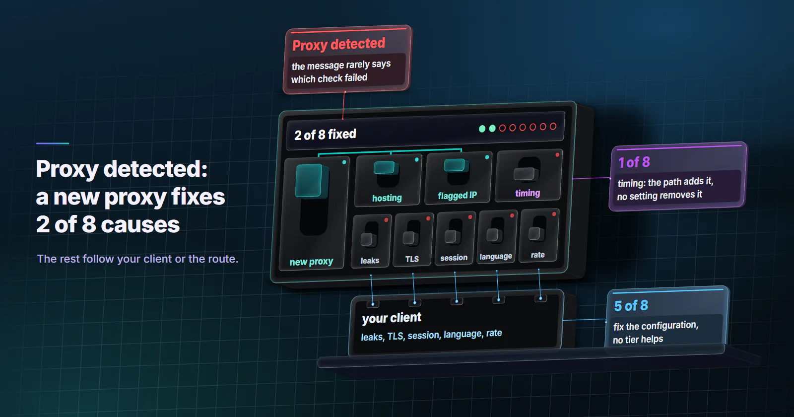 A switchboard of the eight causes, its display reading 2 of 8 fixed. A big master lever, new proxy, is thrown and lit teal, and its trace runs only to two more thrown switches, hosting and flagged IP. Timing sits apart, off, with a card: 1 of 8, the path adds it, no setting removes it. Five more switches, leaks, TLS, session, language and rate, are plugged straight down into your client, the box under the switchboard, which lists the same five; beside it on the floor a card reads: 5 of 8, fix the configuration, no tier helps. Above the switchboard by its display, the site's message: Proxy detected, and it rarely says which check failed.