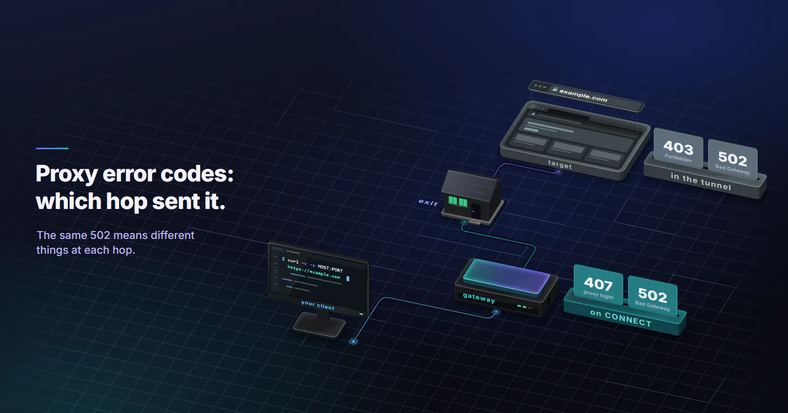 A proxied request crosses four hops: your client running curl -v, the gateway, a residential exit and the target. A stand of status cards by the gateway holds 407 and 502, on CONNECT; one by the target holds 403 and 502, in the tunnel.