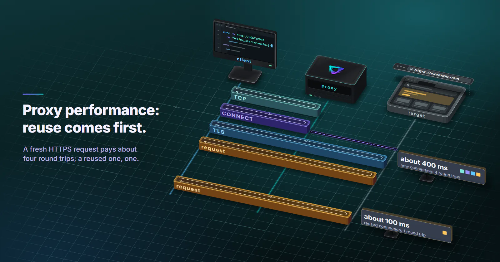 Proxy performance as a sequence of round trips. At the back stand your client, a monitor running curl with a timing check, the proxy, a graphite gateway, and the target, a website, each with a line running toward the reader. A new connection pays four round trips, drawn as bars from the client to the party that answers: TCP to the proxy, CONNECT to the proxy with the proxy's own dashed leg on to the target, TLS with the target and the request to the target; a card reads about 400 ms, new connection: 4 round trips. In front, a reused connection pays one bar, the request; its card reads about 100 ms, reused connection: 1 round trip