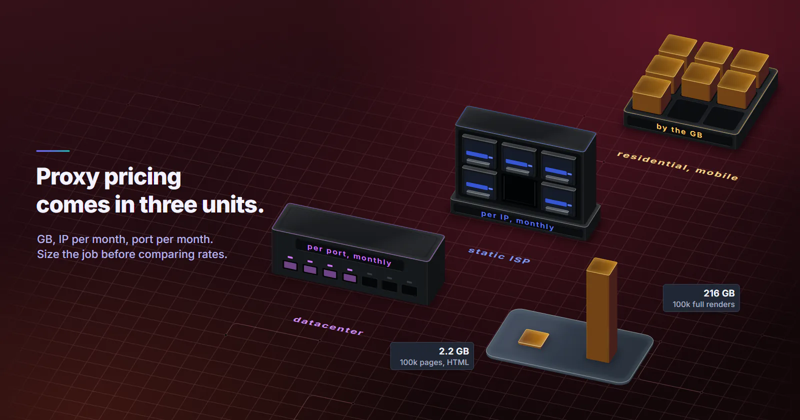 Three billing units as three objects on one climb: a network switch with a module seated in each port held each month for datacenter, a cage of address modules with one module seated per static ISP address held each month, and a graphite GB package of gold data blocks, two wells already drawn down, metered by the GB for residential and mobile; in front, a glass slab sizes the job: 100,000 pages as HTML only, 2.2 GB, a thin sliver, against 100,000 full renders, a tall 216 GB prism