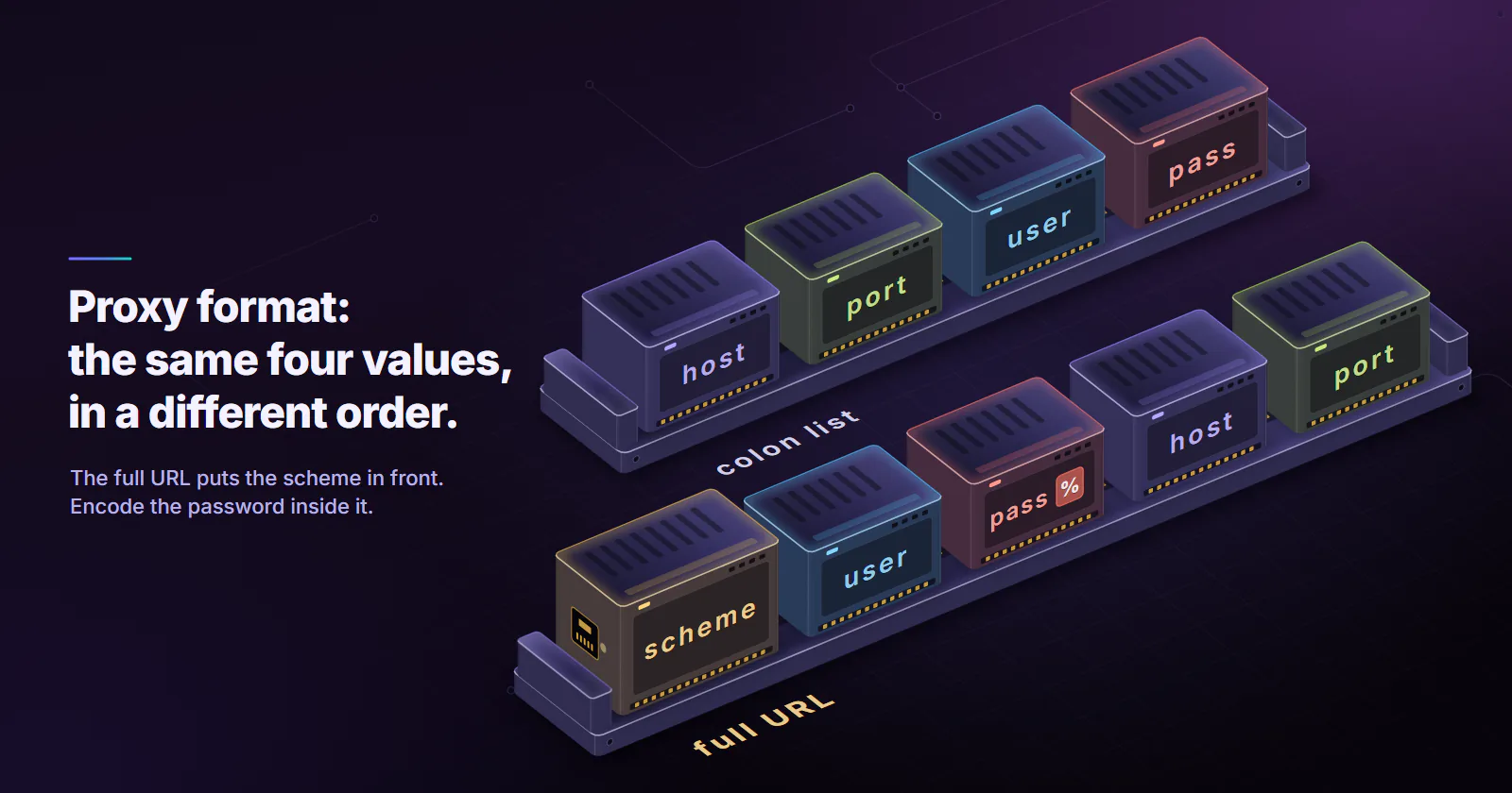 Two backplane strips seating the same four coloured modules, user, pass, host and port. The front strip is the full URL: a gold head module marked scheme, then user, a pass module with a percent tab, host and port. The back strip is the colon list: host, port, user, pass, with no head module
