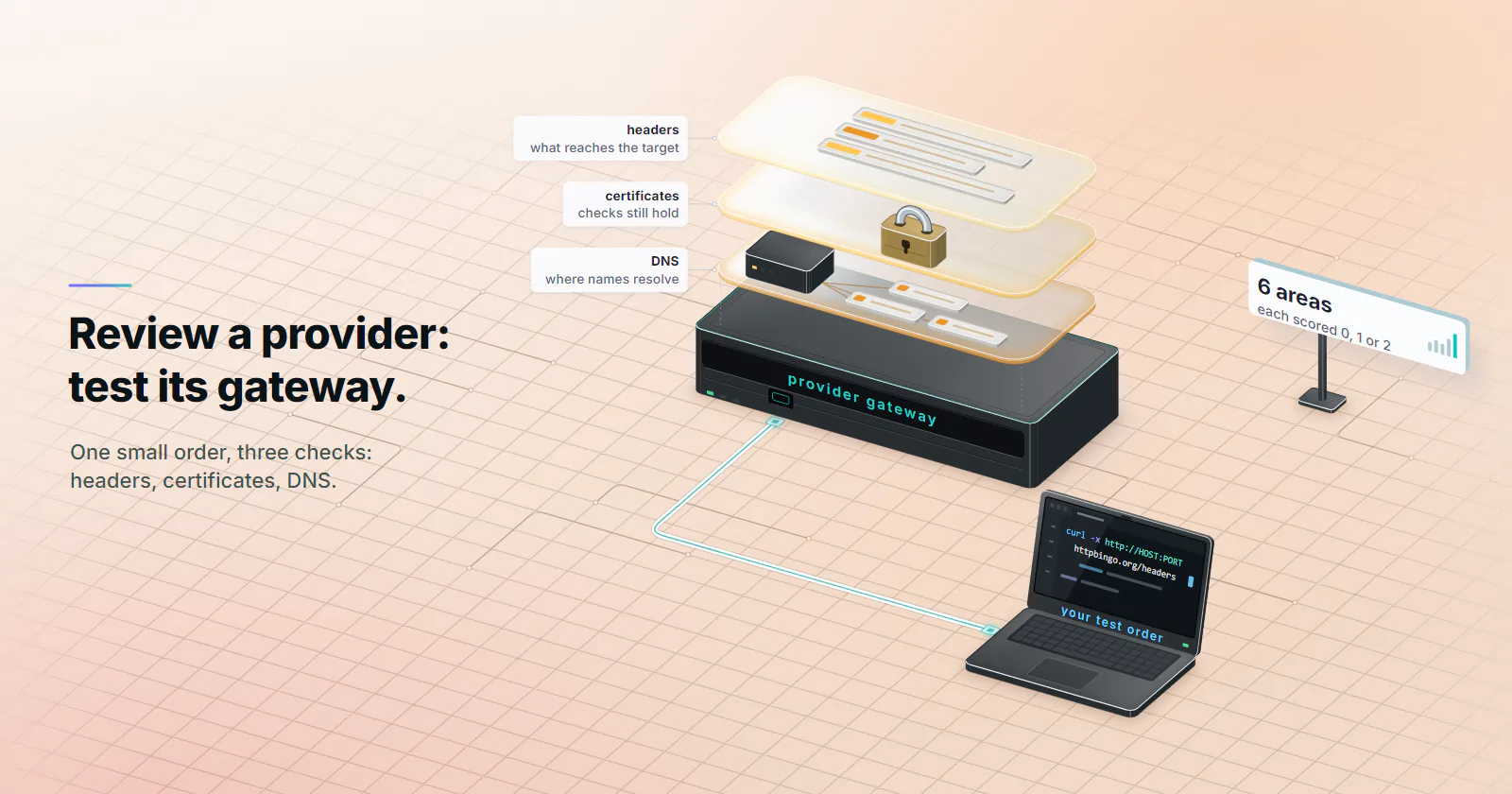 A proxy provider's gateway with three frosted glass layers floating above it, one per test command: headers, what reaches the target; certificates, whether checks still hold, with a padlock; DNS, where names resolve, with a resolver and its names. A laptop at the front runs curl through the gateway on a small test order, and a card reads 6 areas, each scored 0, 1 or 2