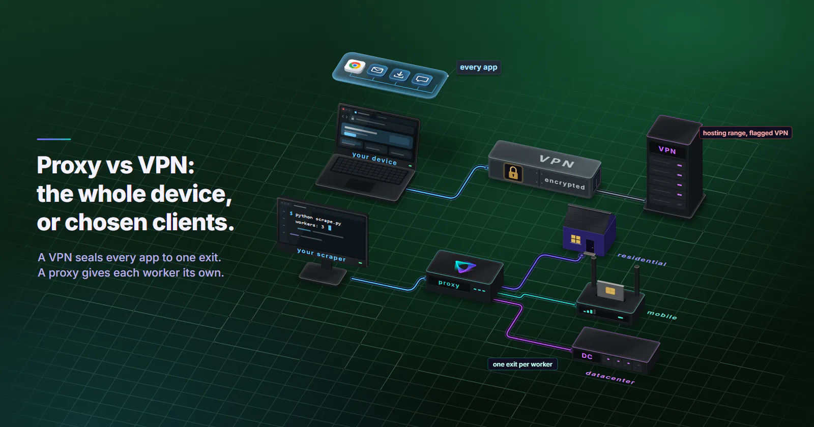 Proxy vs VPN as two lanes. Behind, your device, a laptop, with its apps exploded above it on a glass layer, Chrome, mail, the updater and chat, all converging: every app goes into one encrypted, padlocked VPN tunnel to one server rack in a hosting range flagged as VPN. In front, your scraper, a monitor with its code, sends only its own traffic to a proxy gateway, which gives each worker its own exit: a home for residential, a slim modem with a SIM for mobile and a 1U server with drive sleds for datacenter, each line in its tier colour