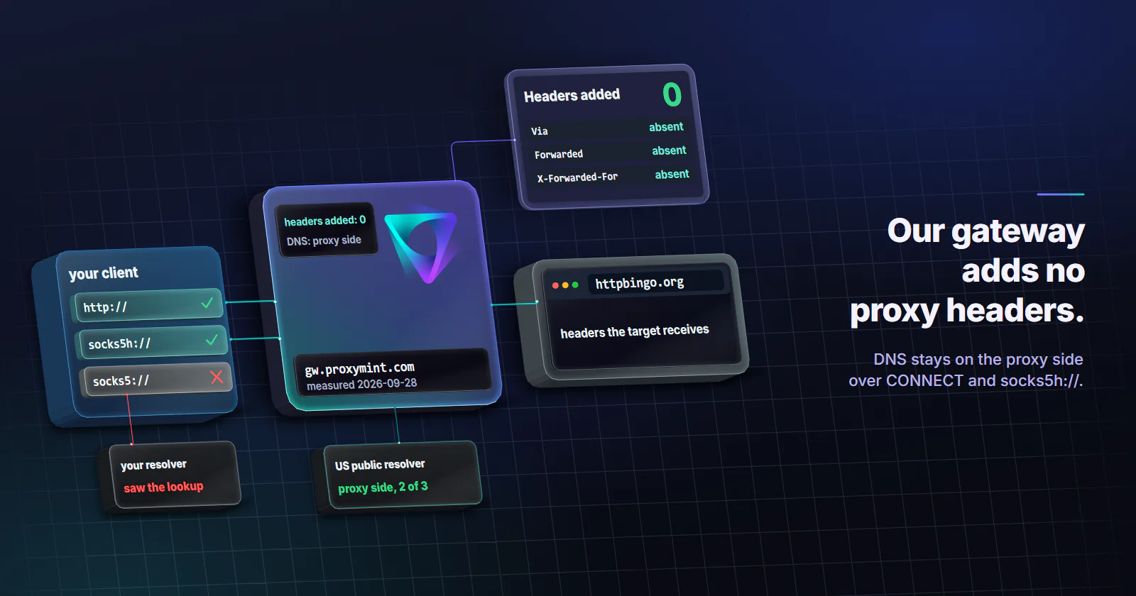 One flow from left to right: your client, our gateway and the httpbingo.org echo endpoint, with the two resolvers as a small pair below. Our gateway is the hero: a brand-loop lid with the proxymint mark and a host plate, gw.proxymint.com, measured 2026-09-28, its status readout showing headers added: 0 and DNS: proxy side. Up at the right, a sheet tied to the gateway reads headers added 0: Via, Forwarded and X-Forwarded-For absent. Your client shows three proxy schemes: http:// and socks5h:// are ticked and tied to the gateway, which resolves names through a US public resolver on the proxy side, 2 of 3; socks5:// is crossed and tied to your own resolver, which saw the lookup. The gateway is tied on to the httpbingo.org echo endpoint, whose page reads headers the target receives.