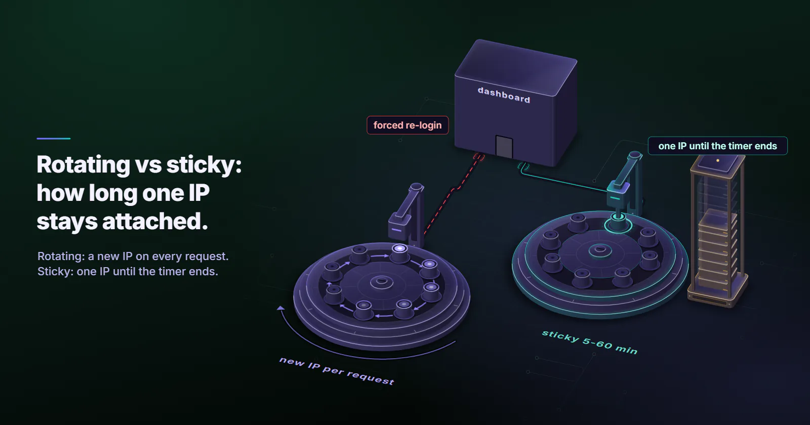 Two proxy lists drawn as turntables carrying the same ring of exit IP pegs. On the per-request list the platter turns and every request takes the next peg: one is live under the outlet and four already-used pegs glow behind it, so each call reaches the logged-in dashboard from a new exit and the dashboard forces a re-login. On the sticky list the outlet is clamped onto one held peg while a timer column of twelve segments, a 5 to 60 minute timer, stands half drained: one IP until the timer ends