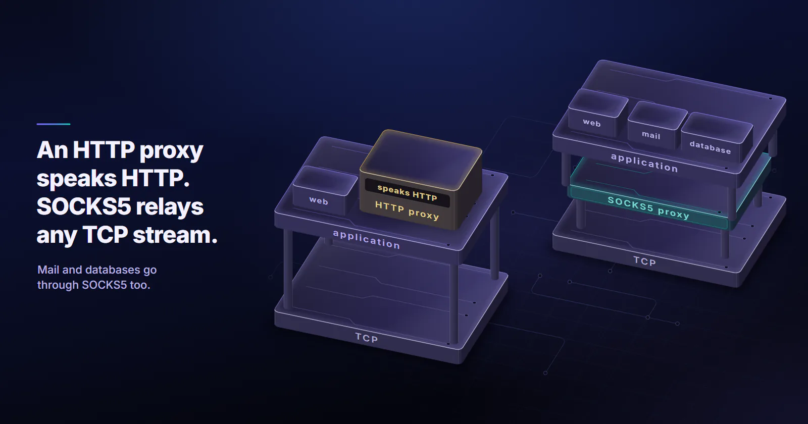Two layer stacks, boards on standoffs with TCP at the bottom and the application on top: on the left the HTTP proxy is a module bolted onto the application board that speaks HTTP; on the right the SOCKS5 proxy is a board between application and TCP, and web, mail and database streams all stand above it
