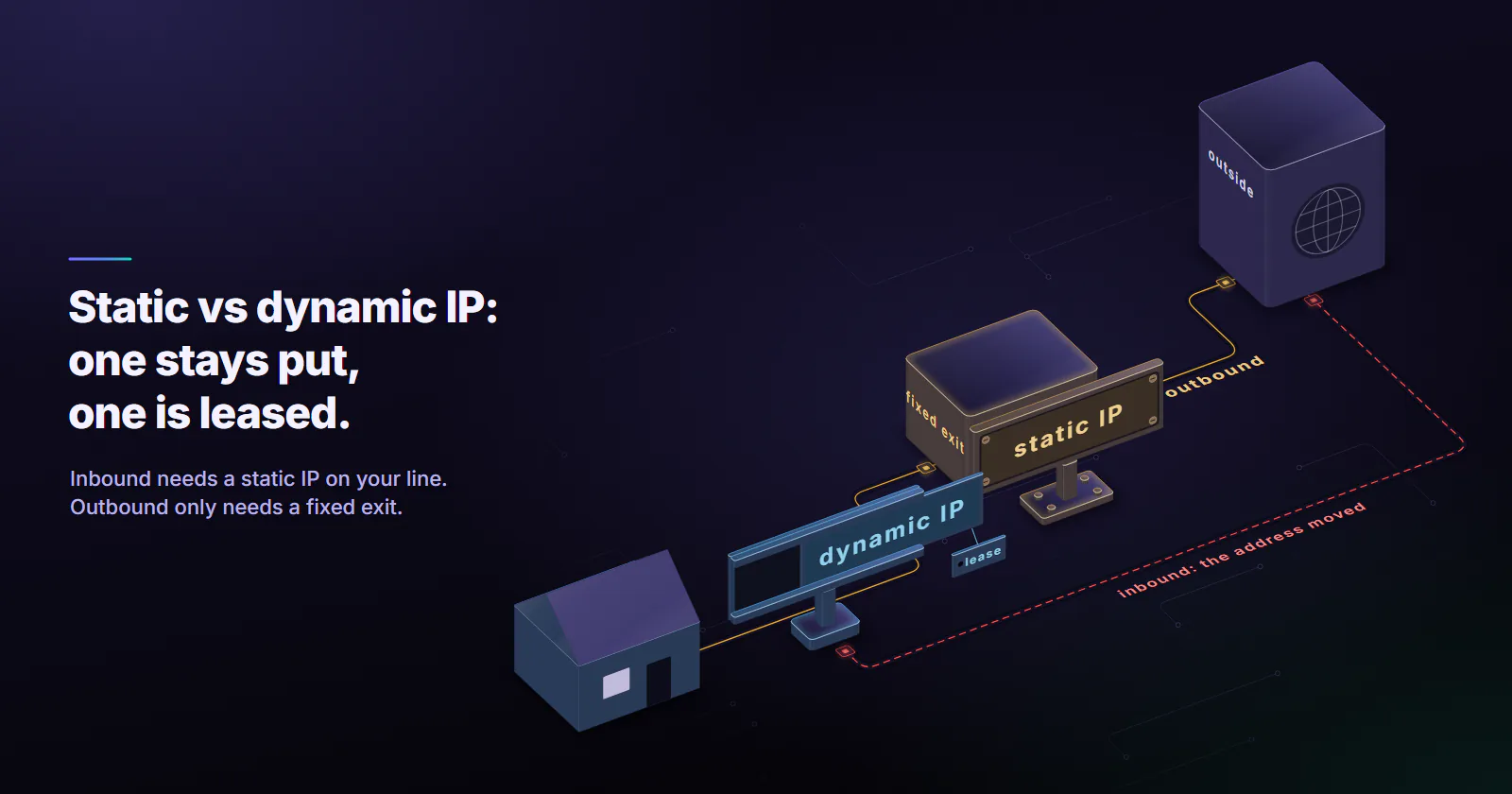 Your line, a house, carries its address on a plaque pulled half out of a slide-in holder with a lease tag: dynamic IP. Outbound, its way runs through a fixed exit whose static IP plaque is bolted down and on to the outside in solid gold; inbound, the way from the outside passes the exit and ends dashed red at the leased plaque: the address moved